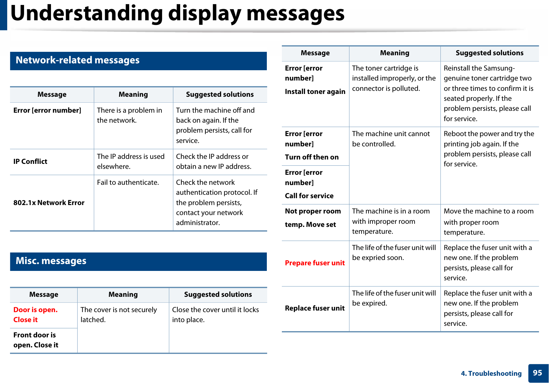 Understanding display messages954. Troubleshooting10 Network-related messages11 Misc. messagesMessage Meaning Suggested solutionsError [error number] There is a problem in the network.Turn the machine off and back on again. If the problem persists, call for service.IP Conflict The IP address is used elsewhere.Check the IP address or obtain a new IP address.802.1x Network ErrorFail to authenticate. Check the network authentication protocol. If the problem persists, contact your network administrator.Message Meaning Suggested solutionsDoor is open. Close itThe cover is not securely latched.Close the cover until it locks into place.Front door is open. Close itError [error number]Install toner againThe toner cartridge is installed improperly, or the connector is polluted.Reinstall the Samsung-genuine toner cartridge two or three times to confirm it is seated properly. If the problem persists, please call for service.Error [error number]Turn off then onThe machine unit cannot be controlled.Reboot the power and try the printing job again. If the problem persists, please call for service.Error [error number]Call for serviceNot proper roomtemp. Move setThe machine is in a room with improper room temperature.Move the machine to a room with proper room temperature.Prepare fuser unitThe life of the fuser unit will be expried soon.Replace the fuser unit with a new one. If the problem persists, please call for service.Replace fuser unitThe life of the fuser unit will be expired.Replace the fuser unit with a new one. If the problem persists, please call for service.Message Meaning Suggested solutions