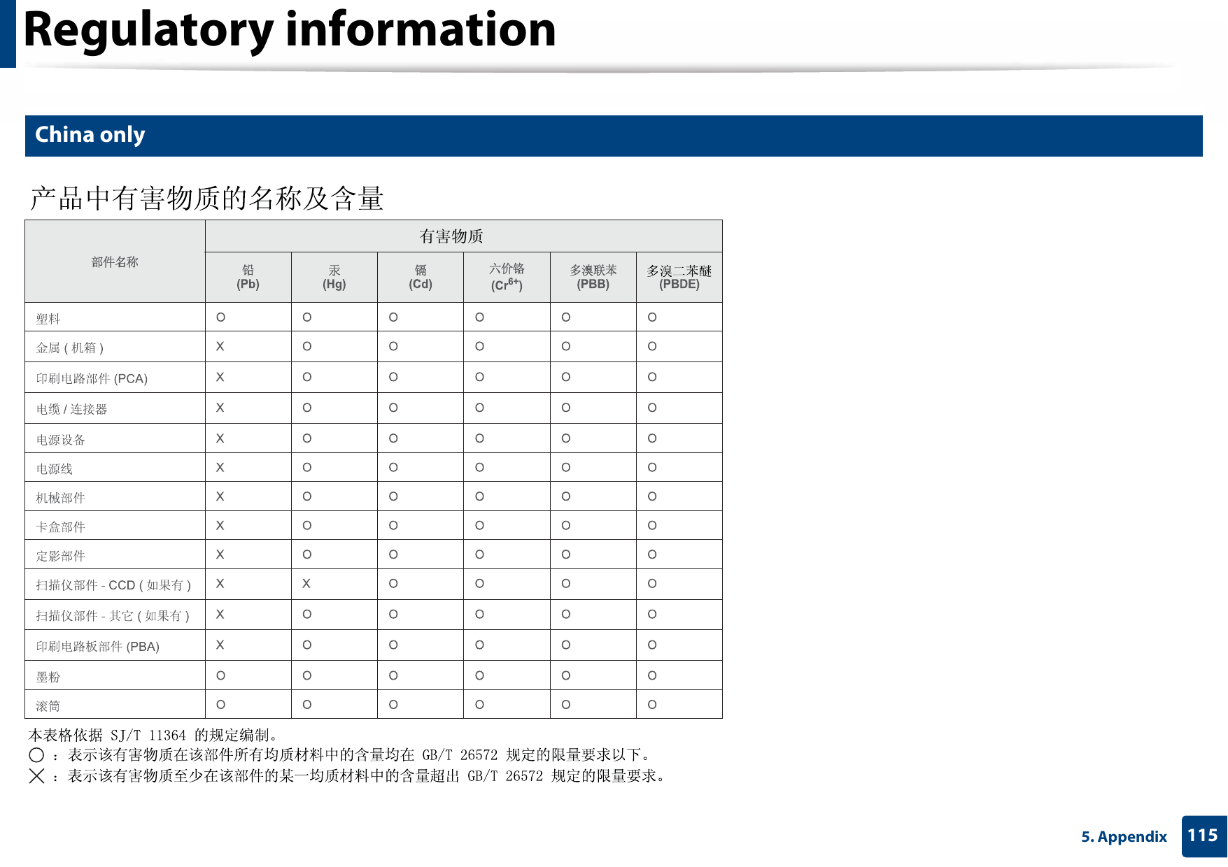 Regulatory information1155. Appendix21 China only᳝ᆇ⠽䋼