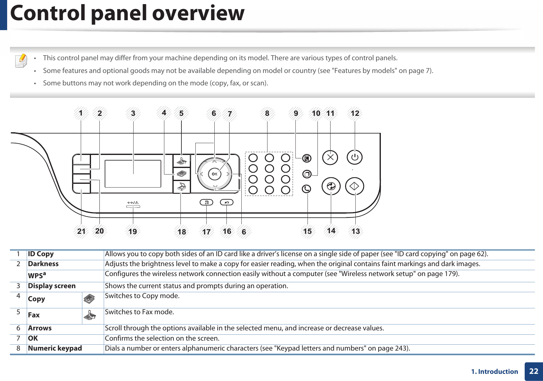 221. IntroductionControl panel overview • This control panel may differ from your machine depending on its model. There are various types of control panels.• Some features and optional goods may not be available depending on model or country (see &quot;Features by models&quot; on page 7).• Some buttons may not work depending on the mode (copy, fax, or scan).  1ID Copy Allows you to copy both sides of an ID card like a driver’s license on a single side of paper (see &quot;ID card copying&quot; on page 62). 2Darkness Adjusts the brightness level to make a copy for easier reading, when the original contains faint markings and dark images.WPSaConfigures the wireless network connection easily without a computer (see &quot;Wireless network setup&quot; on page 179).3Display screen Shows the current status and prompts during an operation.4Copy Switches to Copy mode. 5Fax Switches to Fax mode. 6Arrows Scroll through the options available in the selected menu, and increase or decrease values.7OK Confirms the selection on the screen. 8Numeric keypad Dials a number or enters alphanumeric characters (see &quot;Keypad letters and numbers&quot; on page 243).61221345 6 78 9 10 1121 20 19 18 17 16 15 14 13