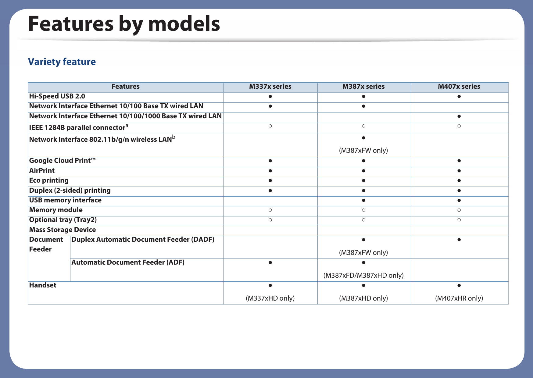 Features by modelsVariety feature Features M337x series M387x series M407x seriesHi-Speed USB 2.0 Ɣ Ɣ ƔNetwork Interface Ethernet 10/100 Base TX wired LAN Ɣ Ɣ Network Interface Ethernet 10/100/1000 Base TX wired LAN Ɣ IEEE 1284B parallel connectoraż ż żNetwork Interface 802.11b/g/n wireless LANbƔ (M387xFW only)Google Cloud Print™ Ɣ Ɣ ƔAirPrint Ɣ Ɣ Ɣ Eco printing Ɣ Ɣ ƔDuplex (2-sided) printing Ɣ Ɣ ƔUSB memory interface Ɣ ƔMemory module ż ż żOptional tray (Tray2) ż ż żMass Storage DeviceDocument FeederDuplex Automatic Document Feeder (DADF) Ɣ(M387xFW only)ƔAutomatic Document Feeder (ADF) Ɣ Ɣ(M387xFD/M387xHD only)Handset Ɣ(M337xHD only)Ɣ(M387xHD only)Ɣ(M407xHR only)