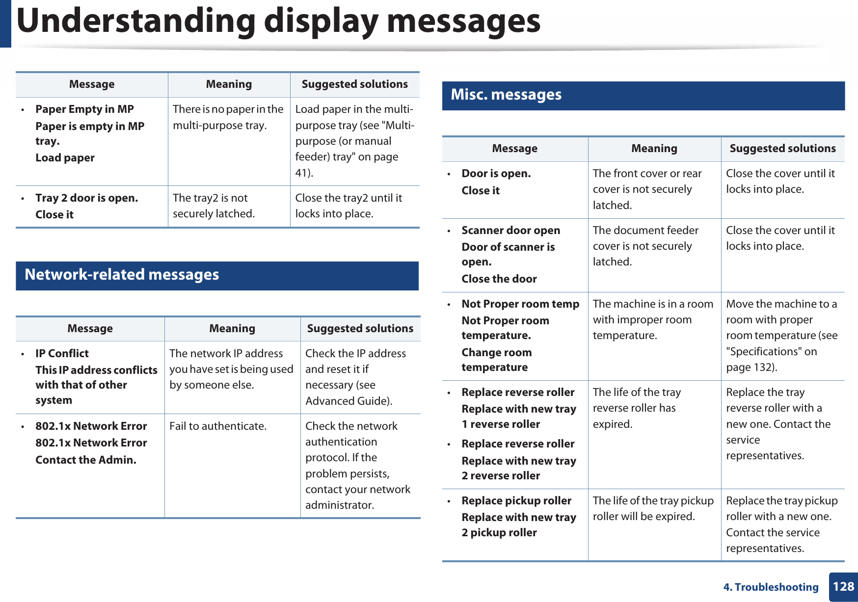 Understanding display messages1284. Troubleshooting14 Network-related messages15 Misc. messages•Paper Empty in MPPaper is empty in MP tray.Load paperThere is no paper in the multi-purpose tray. Load paper in the multi-purpose tray (see &quot;Multi-purpose (or manual feeder) tray&quot; on page 41).•Tray 2 door is open.Close itThe tray2 is not securely latched. Close the tray2 until it locks into place.Message Meaning Suggested solutions•IP ConflictThis IP address conflicts with that of other systemThe network IP address you have set is being used by someone else. Check the IP address and reset it if necessary (see Advanced Guide).•802.1x Network Error802.1x Network ErrorContact the Admin.Fail to authenticate. Check the network authentication protocol. If the problem persists, contact your network administrator.Message Meaning Suggested solutionsMessage Meaning Suggested solutions•Door is open. Close itThe front cover or rear cover is not securely latched.Close the cover until it locks into place. •Scanner door openDoor of scanner is open.Close the doorThe document feeder cover is not securely latched.Close the cover until it locks into place. •Not Proper room tempNot Proper room temperature.Change room temperatureThe machine is in a room with improper room temperature.Move the machine to a room with proper room temperature (see &quot;Specifications&quot; on page 132).•Replace reverse rollerReplace with new tray 1 reverse roller•Replace reverse rollerReplace with new tray 2 reverse rollerThe life of the tray reverse roller has expired.Replace the tray reverse roller with a new one. Contact the service representatives.•Replace pickup rollerReplace with new tray 2 pickup rollerThe life of the tray pickup roller will be expired.Replace the tray pickup roller with a new one. Contact the service representatives.