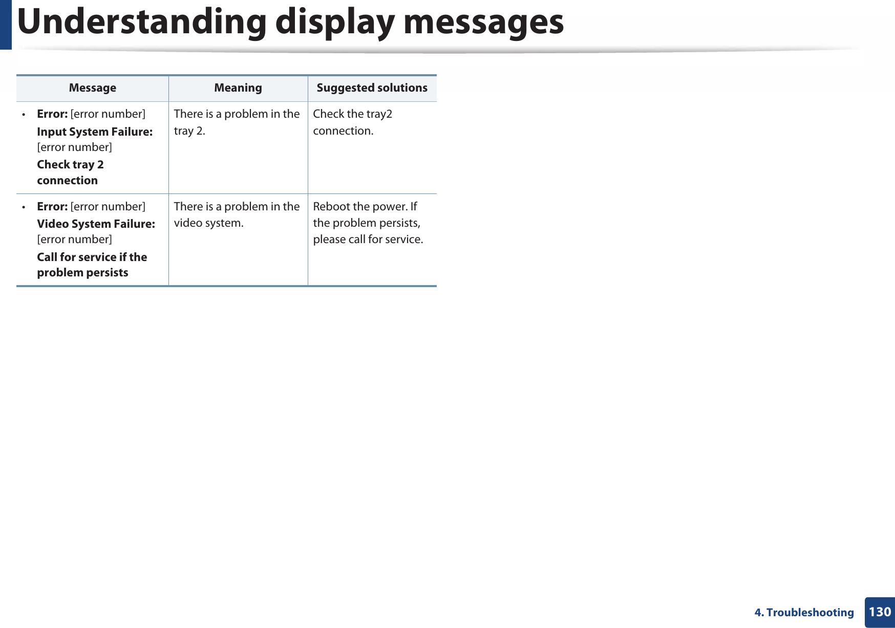 Understanding display messages1304. Troubleshooting•Error: [error number]Input System Failure: [error number] Check tray 2 connectionThere is a problem in the tray 2.Check the tray2 connection.•Error: [error number]Video System Failure: [error number] Call for service if the problem persistsThere is a problem in the video system.Reboot the power. If the problem persists, please call for service.Message Meaning Suggested solutions