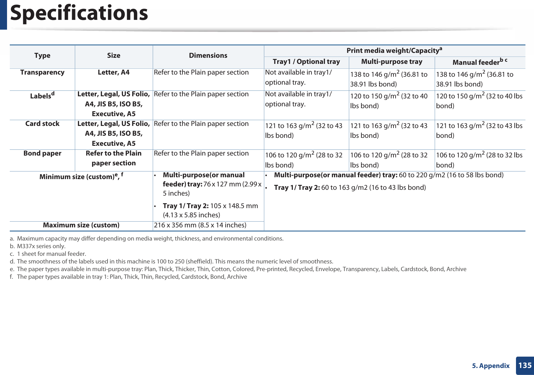 Specifications1355. Appendix Transparency Letter, A4 Refer to the Plain paper section  Not available in tray1/optional tray.138 to 146 g/m2 (36.81 to 38.91 lbs bond)138 to 146 g/m2 (36.81 to 38.91 lbs bond)LabelsdLetter, Legal, US Folio, A4, JIS B5, ISO B5, Executive, A5Refer to the Plain paper section Not available in tray1/optional tray.120 to 150 g/m2 (32 to 40 lbs bond)120 to 150 g/m2 (32 to 40 lbs bond)Card stock Letter, Legal, US Folio, A4, JIS B5, ISO B5, Executive, A5Refer to the Plain paper section 121 to 163 g/m2 (32 to 43 lbs bond)121 to 163 g/m2 (32 to 43 lbs bond)121 to 163 g/m2 (32 to 43 lbs bond)Bond paper Refer to the Plain paper section Refer to the Plain paper section  106 to 120 g/m2 (28 to 32 lbs bond)106 to 120 g/m2 (28 to 32 lbs bond)106 to 120 g/m2 (28 to 32 lbs bond)Minimum size (custom)e, f•Multi-purpose(or manual feeder) tray: 76 x 127 mm (2.99 x 5 inches)•Tray 1/ Tray 2: 105 x 148.5 mm (4.13 x 5.85 inches)•Multi-purpose(or manual feeder) tray: 60 to 220 g/m2 (16 to 58 lbs bond)•Tray 1/ Tray 2: 60 to 163 g/m2 (16 to 43 lbs bond)Maximum size (custom) 216 x 356 mm (8.5 x 14 inches)a. Maximum capacity may differ depending on media weight, thickness, and environmental conditions. b. M337x series only.c. 1 sheet for manual feeder.d. The smoothness of the labels used in this machine is 100 to 250 (sheffield). This means the numeric level of smoothness.e. The paper types available in multi-purpose tray: Plan, Thick, Thicker, Thin, Cotton, Colored, Pre-printed, Recycled, Envelope, Transparency, Labels, Cardstock, Bond, Archivef. The paper types available in tray 1: Plan, Thick, Thin, Recycled, Cardstock, Bond, ArchiveType Size Dimensions Print media weight/CapacityaTray1 / Optional tray Multi-purpose tray Manual feederb c