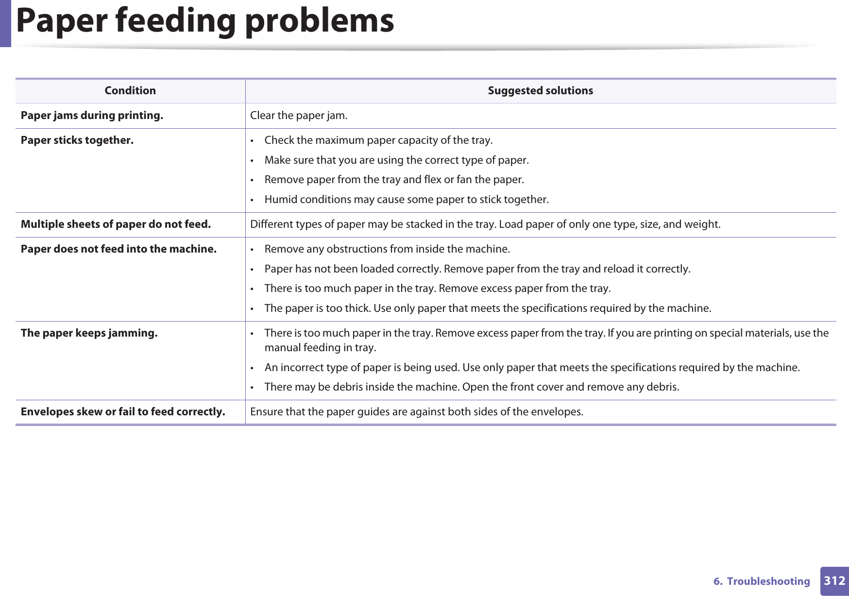 3126.  TroubleshootingPaper feeding problemsCondition Suggested solutionsPaper jams during printing. Clear the paper jam.Paper sticks together. • Check the maximum paper capacity of the tray.• Make sure that you are using the correct type of paper.• Remove paper from the tray and flex or fan the paper.• Humid conditions may cause some paper to stick together.Multiple sheets of paper do not feed. Different types of paper may be stacked in the tray. Load paper of only one type, size, and weight.Paper does not feed into the machine. • Remove any obstructions from inside the machine.• Paper has not been loaded correctly. Remove paper from the tray and reload it correctly.• There is too much paper in the tray. Remove excess paper from the tray.• The paper is too thick. Use only paper that meets the specifications required by the machine.The paper keeps jamming. • There is too much paper in the tray. Remove excess paper from the tray. If you are printing on special materials, use the manual feeding in tray.• An incorrect type of paper is being used. Use only paper that meets the specifications required by the machine.• There may be debris inside the machine. Open the front cover and remove any debris.Envelopes skew or fail to feed correctly. Ensure that the paper guides are against both sides of the envelopes.