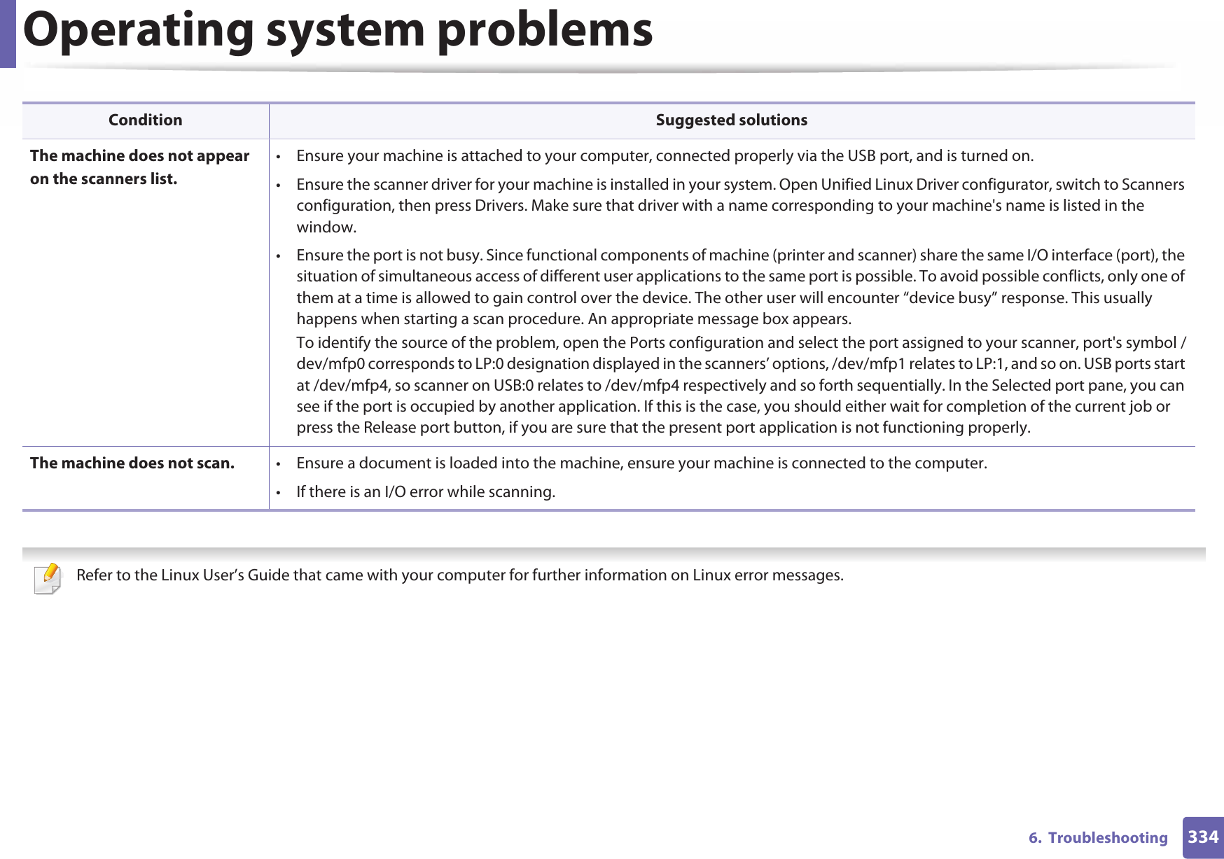 Operating system problems3346.  Troubleshooting  Refer to the Linux User’s Guide that came with your computer for further information on Linux error messages.The machine does not appear on the scanners list.• Ensure your machine is attached to your computer, connected properly via the USB port, and is turned on.• Ensure the scanner driver for your machine is installed in your system. Open Unified Linux Driver configurator, switch to Scanners configuration, then press Drivers. Make sure that driver with a name corresponding to your machine&apos;s name is listed in the window. • Ensure the port is not busy. Since functional components of machine (printer and scanner) share the same I/O interface (port), the situation of simultaneous access of different user applications to the same port is possible. To avoid possible conflicts, only one of them at a time is allowed to gain control over the device. The other user will encounter “device busy” response. This usually happens when starting a scan procedure. An appropriate message box appears.To identify the source of the problem, open the Ports configuration and select the port assigned to your scanner, port&apos;s symbol /dev/mfp0 corresponds to LP:0 designation displayed in the scanners’ options, /dev/mfp1 relates to LP:1, and so on. USB ports start at /dev/mfp4, so scanner on USB:0 relates to /dev/mfp4 respectively and so forth sequentially. In the Selected port pane, you can see if the port is occupied by another application. If this is the case, you should either wait for completion of the current job or press the Release port button, if you are sure that the present port application is not functioning properly.The machine does not scan. • Ensure a document is loaded into the machine, ensure your machine is connected to the computer.• If there is an I/O error while scanning.Condition Suggested solutions