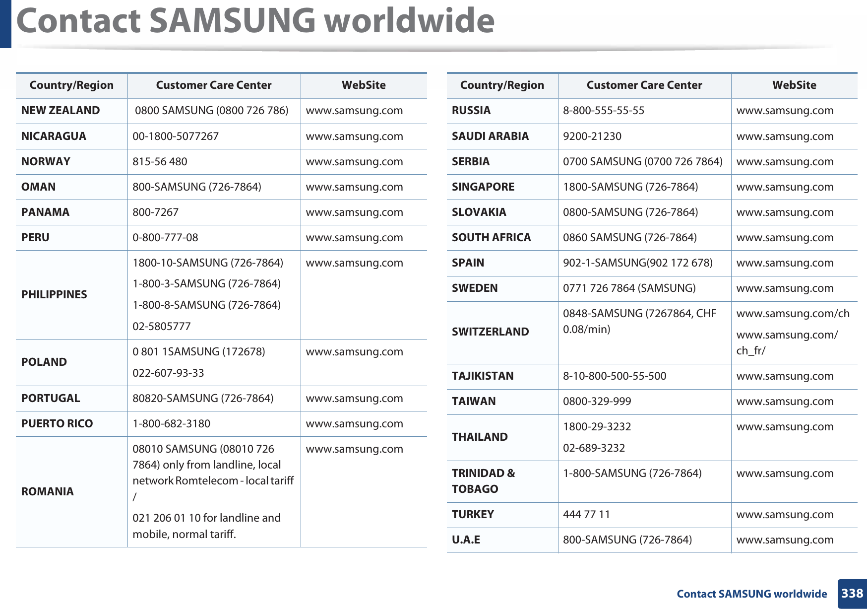 Contact SAMSUNG worldwide338 Contact SAMSUNG worldwideNEW ZEALAND  0800 SAMSUNG (0800 726 786) www.samsung.comNICARAGUA 00-1800-5077267 www.samsung.comNORWAY 815-56 480 www.samsung.comOMAN 800-SAMSUNG (726-7864) www.samsung.comPANAMA 800-7267 www.samsung.comPERU 0-800-777-08 www.samsung.comPHILIPPINES1800-10-SAMSUNG (726-7864)1-800-3-SAMSUNG (726-7864)1-800-8-SAMSUNG (726-7864)02-5805777www.samsung.comPOLAND 0 801 1SAMSUNG (172678)022-607-93-33www.samsung.comPORTUGAL 80820-SAMSUNG (726-7864) www.samsung.comPUERTO RICO 1-800-682-3180 www.samsung.comROMANIA08010 SAMSUNG (08010 726 7864) only from landline, local network Romtelecom - local tariff /021 206 01 10 for landline and mobile, normal tariff.www.samsung.comCountry/Region Customer Care Center  WebSiteRUSSIA 8-800-555-55-55 www.samsung.comSAUDI ARABIA 9200-21230 www.samsung.comSERBIA 0700 SAMSUNG (0700 726 7864) www.samsung.comSINGAPORE 1800-SAMSUNG (726-7864) www.samsung.comSLOVAKIA 0800-SAMSUNG (726-7864) www.samsung.comSOUTH AFRICA 0860 SAMSUNG (726-7864) www.samsung.comSPAIN 902-1-SAMSUNG(902 172 678) www.samsung.comSWEDEN 0771 726 7864 (SAMSUNG) www.samsung.comSWITZERLAND0848-SAMSUNG (7267864, CHF 0.08/min)www.samsung.com/chwww.samsung.com/ch_fr/TAJIKISTAN 8-10-800-500-55-500 www.samsung.comTAIWAN 0800-329-999 www.samsung.comTHAILAND 1800-29-323202-689-3232www.samsung.comTRINIDAD &amp; TOBAGO1-800-SAMSUNG (726-7864) www.samsung.comTURKEY 444 77 11 www.samsung.comU.A.E 800-SAMSUNG (726-7864) www.samsung.comCountry/Region Customer Care Center  WebSite