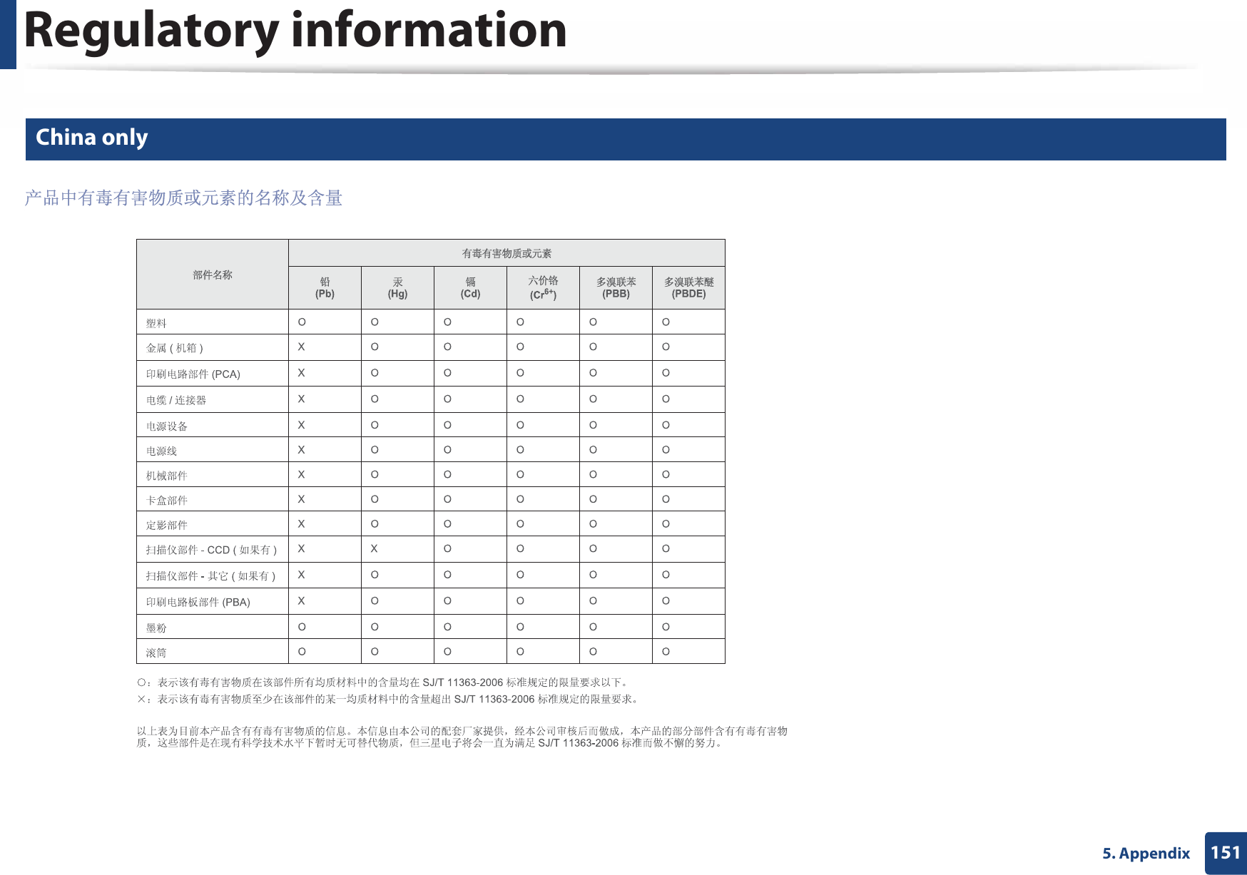 Regulatory information1515. Appendix27 China only