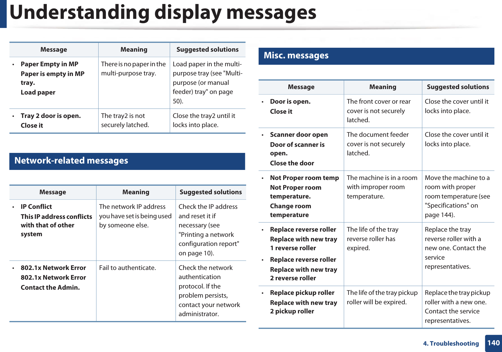 Understanding display messages1404. Troubleshooting11 Network-related messages12 Misc. messages•Paper Empty in MPPaper is empty in MP tray.Load paperThere is no paper in the multi-purpose tray. Load paper in the multi-purpose tray (see &quot;Multi-purpose (or manual feeder) tray&quot; on page 50).•Tray 2 door is open.Close itThe tray2 is not securely latched. Close the tray2 until it locks into place.Message Meaning Suggested solutions•IP ConflictThis IP address conflicts with that of other systemThe network IP address you have set is being used by someone else. Check the IP address and reset it if necessary (see &quot;Printing a network configuration report&quot; on page 10).•802.1x Network Error802.1x Network ErrorContact the Admin.Fail to authenticate. Check the network authentication protocol. If the problem persists, contact your network administrator.Message Meaning Suggested solutionsMessage Meaning Suggested solutions•Door is open. Close itThe front cover or rear cover is not securely latched.Close the cover until it locks into place. •Scanner door openDoor of scanner is open.Close the doorThe document feeder cover is not securely latched.Close the cover until it locks into place. •Not Proper room tempNot Proper room temperature.Change room temperatureThe machine is in a room with improper room temperature.Move the machine to a room with proper room temperature (see &quot;Specifications&quot; on page 144).•Replace reverse rollerReplace with new tray 1 reverse roller•Replace reverse rollerReplace with new tray 2 reverse rollerThe life of the tray reverse roller has expired.Replace the tray reverse roller with a new one. Contact the service representatives.•Replace pickup rollerReplace with new tray 2 pickup rollerThe life of the tray pickup roller will be expired.Replace the tray pickup roller with a new one. Contact the service representatives.