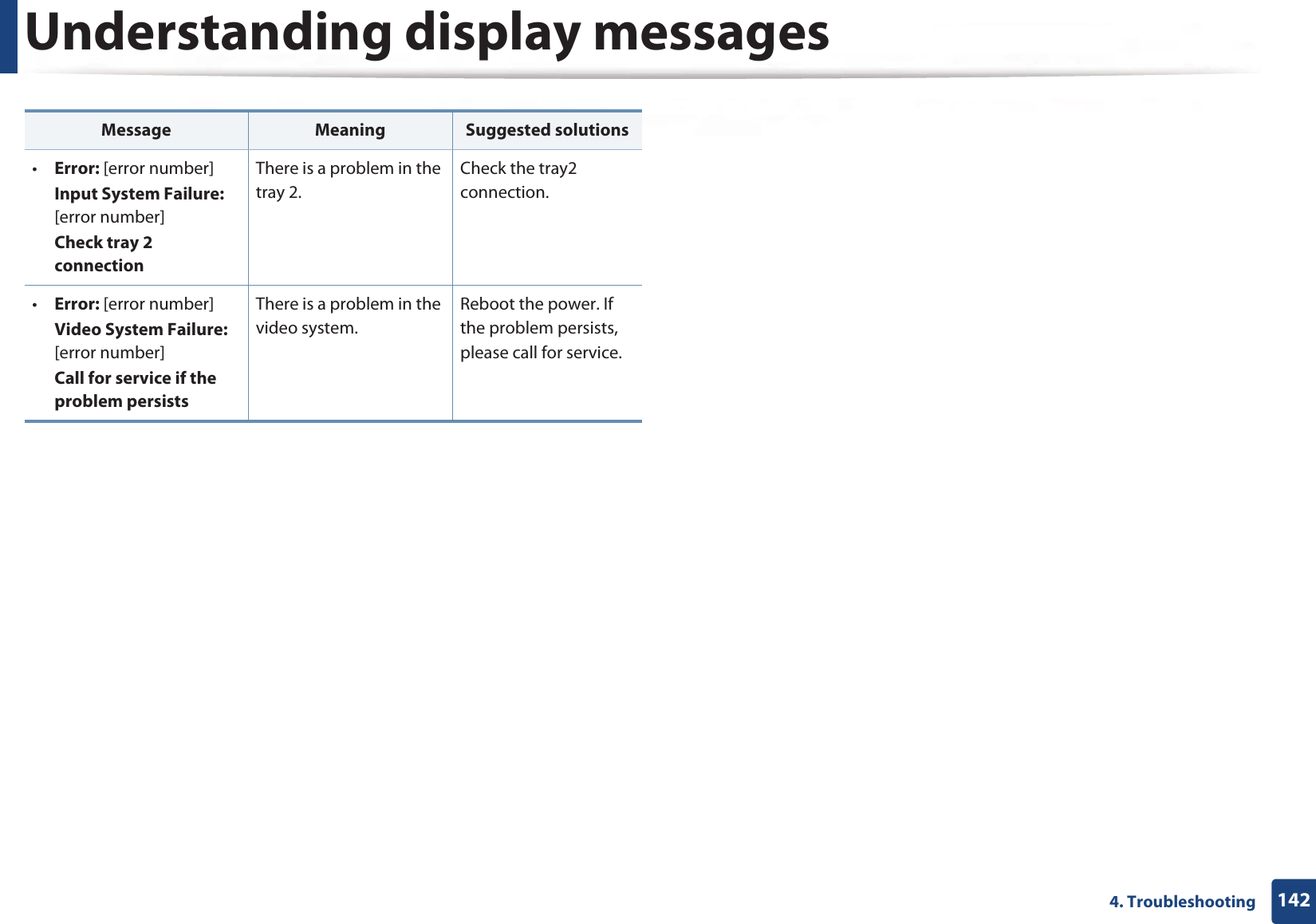 Understanding display messages1424. Troubleshooting•Error: [error number]Input System Failure: [error number] Check tray 2 connectionThere is a problem in the tray 2.Check the tray2 connection.•Error: [error number]Video System Failure: [error number] Call for service if the problem persistsThere is a problem in the video system.Reboot the power. If the problem persists, please call for service.Message Meaning Suggested solutions