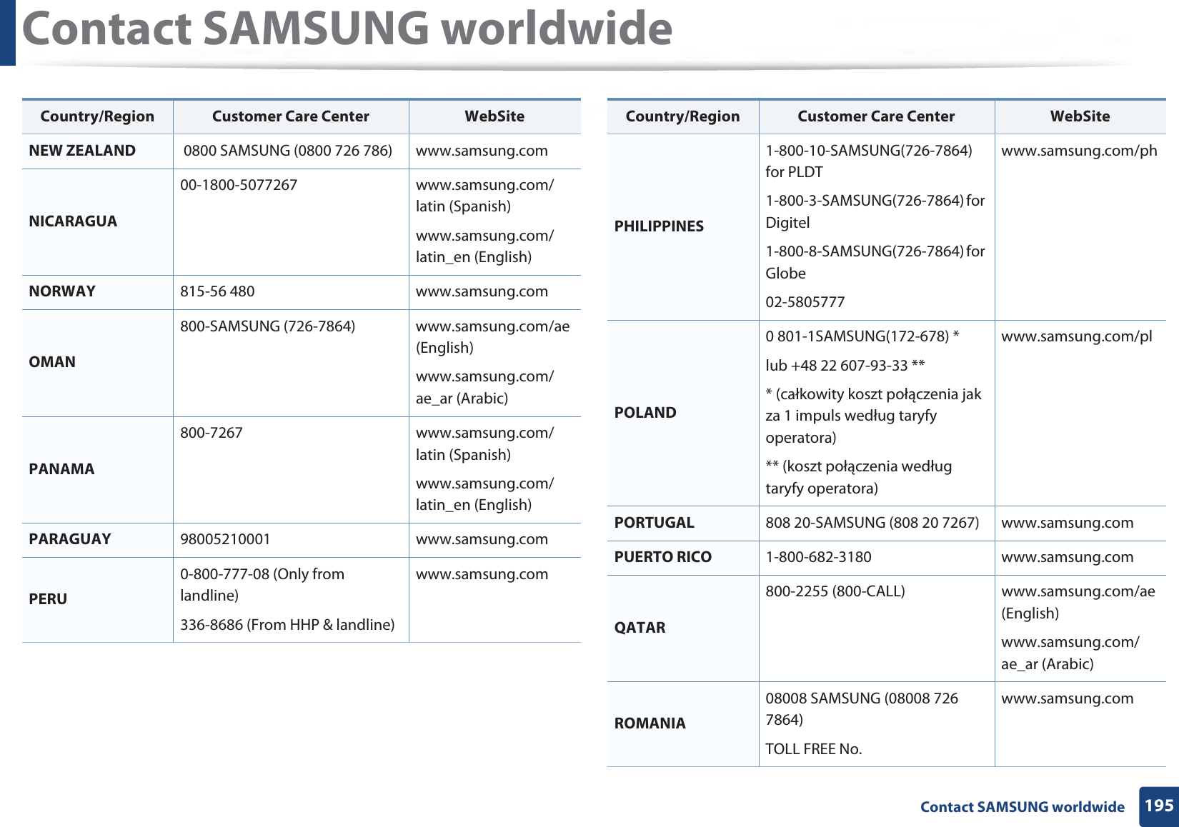 Contact SAMSUNG worldwide195 Contact SAMSUNG worldwideNEW ZEALAND  0800 SAMSUNG (0800 726 786) www.samsung.comNICARAGUA00-1800-5077267 www.samsung.com/latin (Spanish)www.samsung.com/latin_en (English)NORWAY 815-56 480 www.samsung.comOMAN800-SAMSUNG (726-7864) www.samsung.com/ae (English)www.samsung.com/ae_ar (Arabic)PANAMA800-7267 www.samsung.com/latin (Spanish)www.samsung.com/latin_en (English)PARAGUAY 98005210001 www.samsung.comPERU0-800-777-08 (Only from landline)336-8686 (From HHP &amp; landline)www.samsung.comCountry/Region Customer Care Center  WebSitePHILIPPINES1-800-10-SAMSUNG(726-7864) for PLDT1-800-3-SAMSUNG(726-7864) for Digitel1-800-8-SAMSUNG(726-7864) for Globe02-5805777www.samsung.com/phPOLAND0 801-1SAMSUNG(172-678) * lub +48 22 607-93-33 *** (całkowity koszt połączenia jak za 1 impuls według taryfy operatora)** (koszt połączenia według taryfy operatora)www.samsung.com/plPORTUGAL 808 20-SAMSUNG (808 20 7267) www.samsung.comPUERTO RICO 1-800-682-3180 www.samsung.comQATAR800-2255 (800-CALL) www.samsung.com/ae (English)www.samsung.com/ae_ar (Arabic)ROMANIA08008 SAMSUNG (08008 726 7864)TOLL FREE No.www.samsung.comCountry/Region Customer Care Center  WebSite