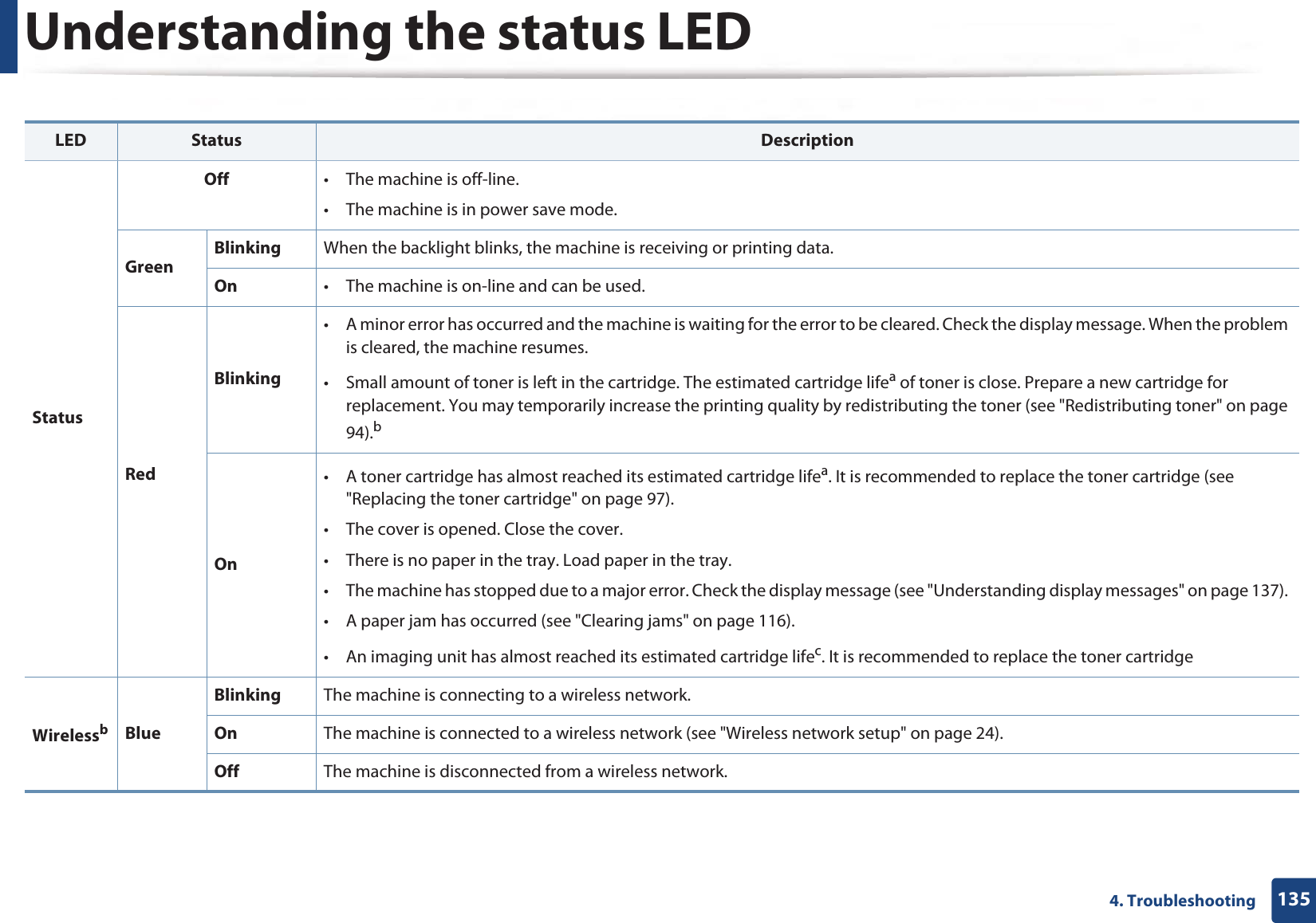 Understanding the status LED1354. Troubleshooting LED Status DescriptionStatusOff • The machine is off-line.• The machine is in power save mode.GreenBlinking When the backlight blinks, the machine is receiving or printing data.On • The machine is on-line and can be used.RedBlinking• A minor error has occurred and the machine is waiting for the error to be cleared. Check the display message. When the problem is cleared, the machine resumes.• Small amount of toner is left in the cartridge. The estimated cartridge lifea of toner is close. Prepare a new cartridge for replacement. You may temporarily increase the printing quality by redistributing the toner (see &quot;Redistributing toner&quot; on page 94).bOn• A toner cartridge has almost reached its estimated cartridge lifea. It is recommended to replace the toner cartridge (see &quot;Replacing the toner cartridge&quot; on page 97).• The cover is opened. Close the cover.• There is no paper in the tray. Load paper in the tray. • The machine has stopped due to a major error. Check the display message (see &quot;Understanding display messages&quot; on page 137). • A paper jam has occurred (see &quot;Clearing jams&quot; on page 116).• An imaging unit has almost reached its estimated cartridge lifec. It is recommended to replace the toner cartridgeWirelessbBlueBlinking The machine is connecting to a wireless network.On The machine is connected to a wireless network (see &quot;Wireless network setup&quot; on page 24).Off The machine is disconnected from a wireless network.