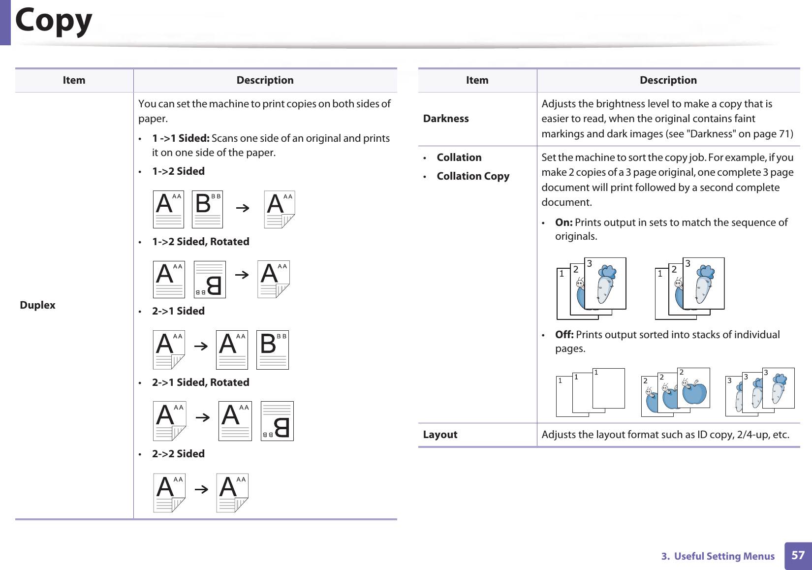 Copy573. Useful Setting MenusDuplexYou can set the machine to print copies on both sides of paper.•1 ->1 Sided: Scans one side of an original and prints it on one side of the paper.•1->2 Sided•1->2 Sided, Rotated•2->1 Sided•2->1 Sided, Rotated•2->2 SidedItem DescriptionDarknessAdjusts the brightness level to make a copy that is easier to read, when the original contains faint markings and dark images (see "Darkness" on page 71)•Collation•Collation CopySet the machine to sort the copy job. For example, if you make 2 copies of a 3 page original, one complete 3 page document will print followed by a second complete document. •On: Prints output in sets to match the sequence of originals.•Off: Prints output sorted into stacks of individual pages.Layout Adjusts the layout format such as ID copy, 2/4-up, etc.Item Description