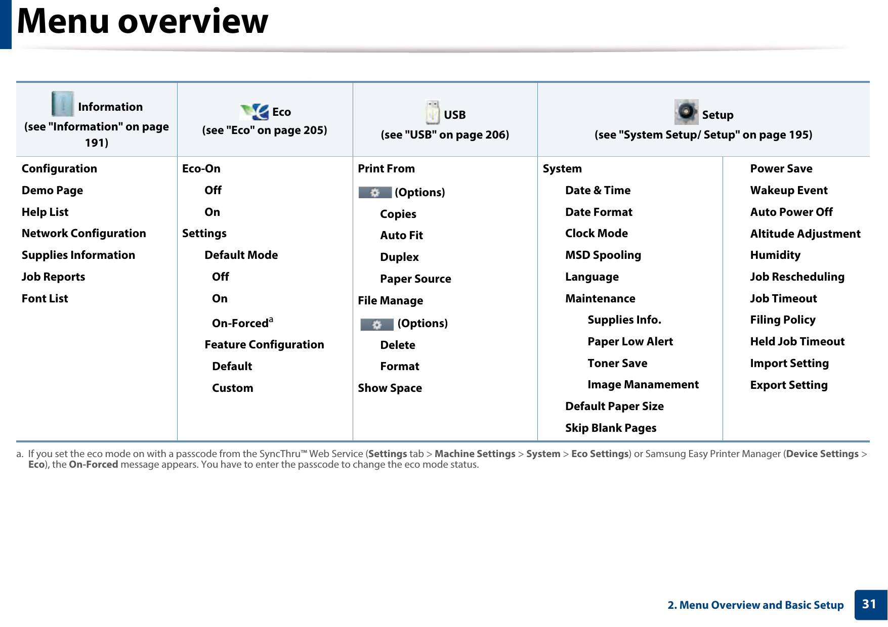 Menu overview312. Menu Overview and Basic Setup   Information(see &quot;Information&quot; on page 191) Eco(see &quot;Eco&quot; on page 205) USB(see &quot;USB&quot; on page 206) Setup(see &quot;System Setup/ Setup&quot; on page 195)ConfigurationDemo PageHelp ListNetwork ConfigurationSupplies InformationJob ReportsFont ListEco-OnOffOnSettingsDefault ModeOffOnOn-ForcedaFeature ConfigurationDefaultCustoma. If you set the eco mode on with a passcode from the SyncThru™ Web Service (Settings tab &gt; Machine Settings &gt; System &gt; Eco Settings) or Samsung Easy Printer Manager (Device Settings &gt; Eco), the On-Forced message appears. You have to enter the passcode to change the eco mode status.Print From (Options)CopiesAuto FitDuplexPaper SourceFile Manage (Options)DeleteFormatShow SpaceSystemDate &amp; TimeDate FormatClock ModeMSD SpoolingLanguageMaintenanceSupplies Info.Paper Low AlertToner SaveImage ManamementDefault Paper SizeSkip Blank PagesPower SaveWakeup EventAuto Power OffAltitude AdjustmentHumidityJob ReschedulingJob TimeoutFiling PolicyHeld Job TimeoutImport SettingExport Setting