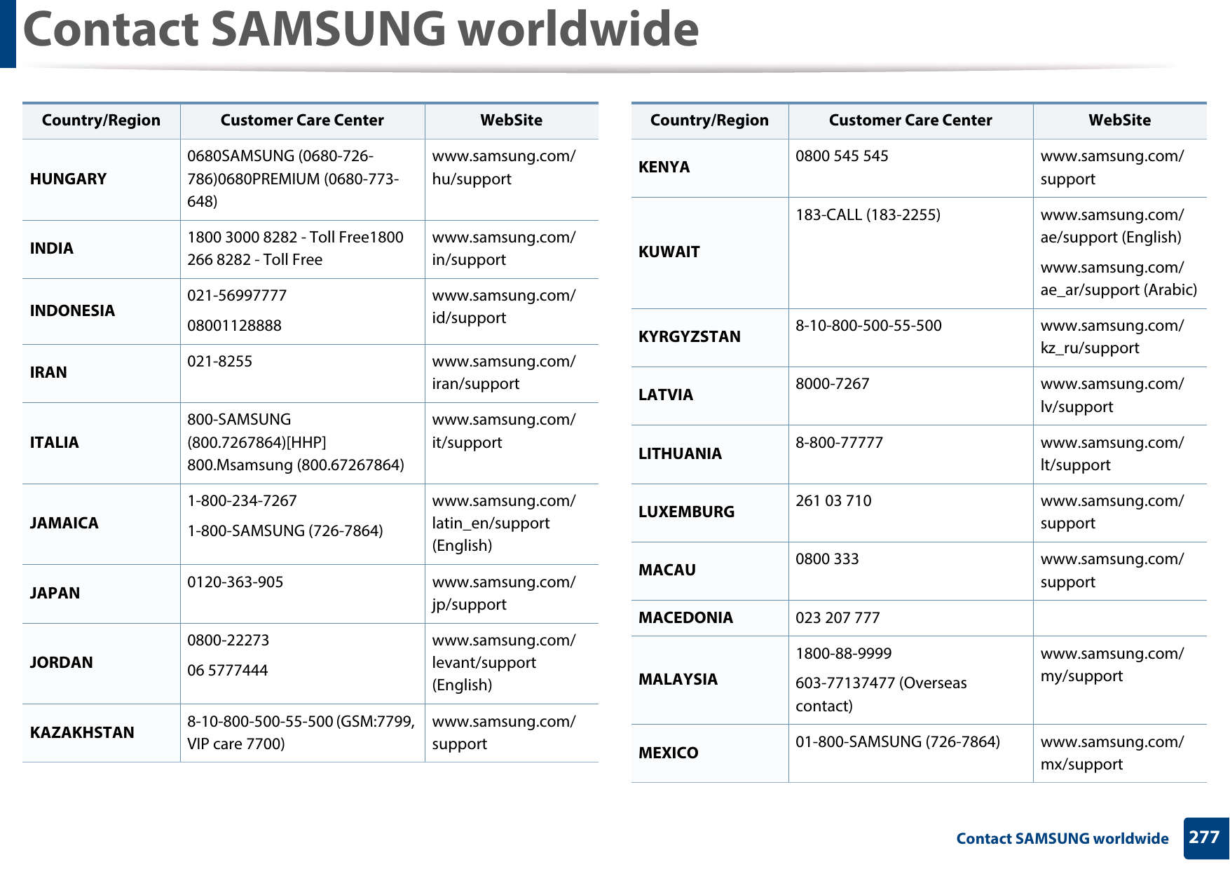 Contact SAMSUNG worldwide277 Contact SAMSUNG worldwideHUNGARY0680SAMSUNG (0680-726-786)0680PREMIUM (0680-773-648)www.samsung.com/hu/supportINDIA 1800 3000 8282 - Toll Free1800 266 8282 - Toll Freewww.samsung.com/in/supportINDONESIA 021-5699777708001128888www.samsung.com/id/supportIRAN 021-8255 www.samsung.com/iran/supportITALIA800-SAMSUNG (800.7267864)[HHP] 800.Msamsung (800.67267864)www.samsung.com/it/supportJAMAICA1-800-234-72671-800-SAMSUNG (726-7864)www.samsung.com/latin_en/support (English)JAPAN 0120-363-905 www.samsung.com/jp/supportJORDAN0800-2227306 5777444www.samsung.com/levant/support (English)KAZAKHSTAN 8-10-800-500-55-500 (GSM:7799, VIP care 7700)www.samsung.com/supportCountry/Region Customer Care Center  WebSiteKENYA 0800 545 545 www.samsung.com/supportKUWAIT183-CALL (183-2255) www.samsung.com/ae/support (English)www.samsung.com/ae_ar/support (Arabic)KYRGYZSTAN 8-10-800-500-55-500 www.samsung.com/kz_ru/supportLATVIA 8000-7267 www.samsung.com/lv/supportLITHUANIA 8-800-77777 www.samsung.com/lt/supportLUXEMBURG 261 03 710 www.samsung.com/supportMACAU 0800 333 www.samsung.com/supportMACEDONIA 023 207 777MALAYSIA1800-88-9999603-77137477 (Overseas contact)www.samsung.com/my/supportMEXICO 01-800-SAMSUNG (726-7864) www.samsung.com/mx/supportCountry/Region Customer Care Center  WebSite