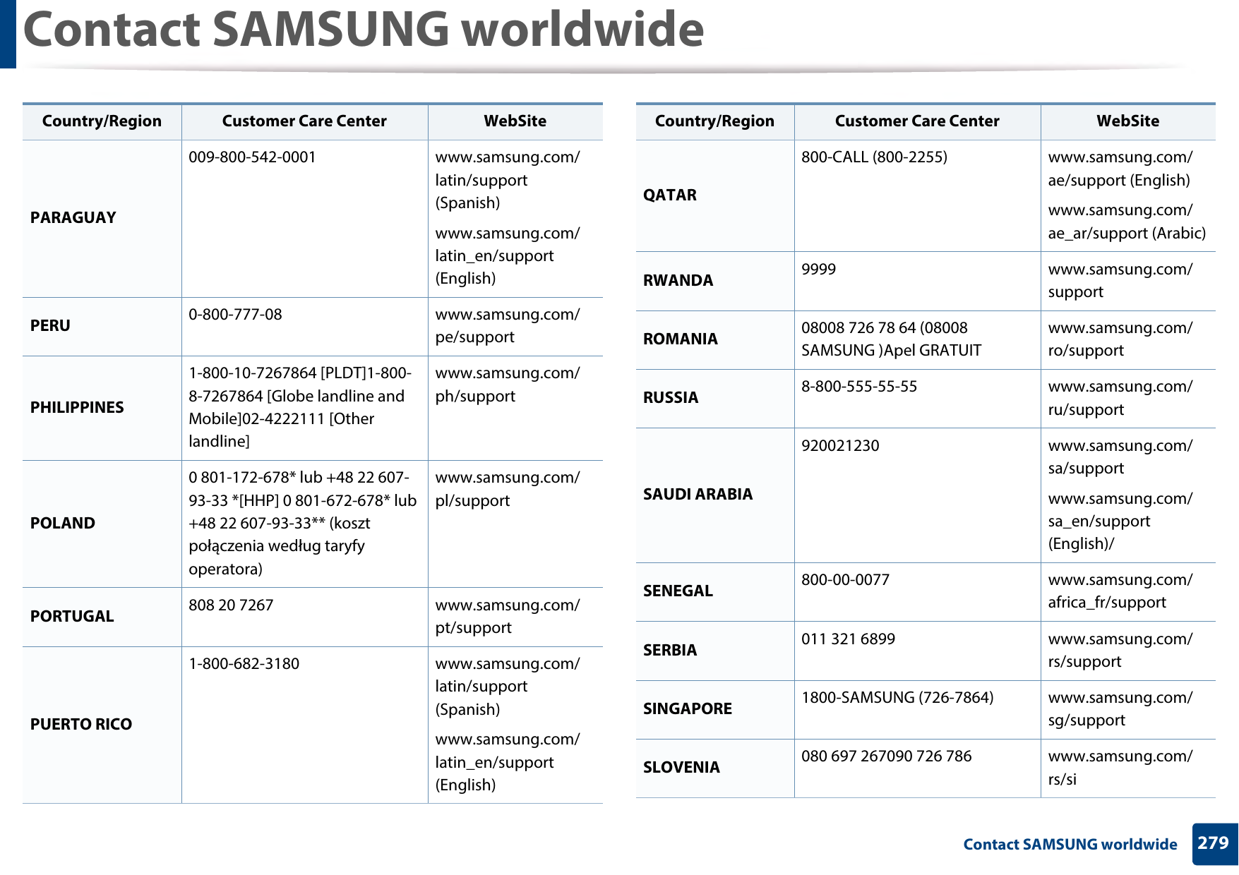 Contact SAMSUNG worldwide279 Contact SAMSUNG worldwidePARAGUAY009-800-542-0001 www.samsung.com/latin/support (Spanish)www.samsung.com/latin_en/support (English)PERU 0-800-777-08 www.samsung.com/pe/supportPHILIPPINES1-800-10-7267864 [PLDT]1-800-8-7267864 [Globe landline and Mobile]02-4222111 [Other landline]www.samsung.com/ph/supportPOLAND0 801-172-678* lub +48 22 607-93-33 *[HHP] 0 801-672-678* lub +48 22 607-93-33** (koszt połączenia według taryfy operatora)www.samsung.com/pl/supportPORTUGAL 808 20 7267 www.samsung.com/pt/supportPUERTO RICO1-800-682-3180 www.samsung.com/latin/support (Spanish)www.samsung.com/latin_en/support (English)Country/Region Customer Care Center  WebSiteQATAR800-CALL (800-2255)  www.samsung.com/ae/support (English)www.samsung.com/ae_ar/support (Arabic)RWANDA 9999 www.samsung.com/supportROMANIA 08008 726 78 64 (08008 SAMSUNG )Apel GRATUITwww.samsung.com/ro/supportRUSSIA 8-800-555-55-55 www.samsung.com/ru/supportSAUDI ARABIA920021230 www.samsung.com/sa/supportwww.samsung.com/sa_en/support (English)/SENEGAL 800-00-0077 www.samsung.com/africa_fr/supportSERBIA 011 321 6899 www.samsung.com/rs/supportSINGAPORE 1800-SAMSUNG (726-7864) www.samsung.com/sg/supportSLOVENIA 080 697 267090 726 786 www.samsung.com/rs/siCountry/Region Customer Care Center  WebSite