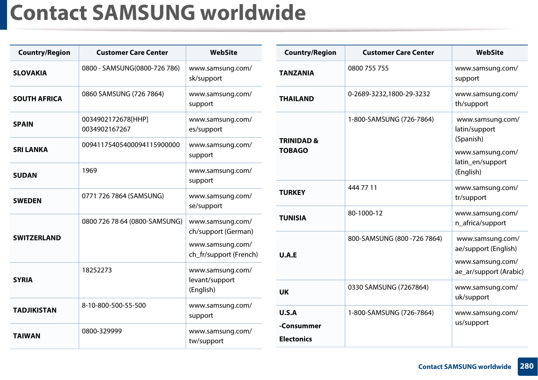 Contact SAMSUNG worldwide280 Contact SAMSUNG worldwideSLOVAKIA 0800 - SAMSUNG(0800-726 786) www.samsung.com/sk/supportSOUTH AFRICA 0860 SAMSUNG (726 7864) www.samsung.com/supportSPAIN 0034902172678[HHP] 0034902167267www.samsung.com/es/supportSRI LANKA 00941175405400094115900000 www.samsung.com/supportSUDAN 1969 www.samsung.com/supportSWEDEN 0771 726 7864 (SAMSUNG) www.samsung.com/se/supportSWITZERLAND0800 726 78 64 (0800-SAMSUNG) www.samsung.com/ch/support (German)www.samsung.com/ch_fr/support (French)SYRIA18252273 www.samsung.com/levant/support (English)TADJIKISTAN 8-10-800-500-55-500 www.samsung.com/supportTAIWAN 0800-329999 www.samsung.com/tw/supportCountry/Region Customer Care Center  WebSiteTANZANIA 0800 755 755 www.samsung.com/supportTHAILAND 0-2689-3232,1800-29-3232 www.samsung.com/th/supportTRINIDAD &amp; TOBAGO1-800-SAMSUNG (726-7864)  www.samsung.com/latin/support (Spanish)www.samsung.com/latin_en/support (English)TURKEY 444 77 11 www.samsung.com/tr/supportTUNISIA 80-1000-12 www.samsung.com/n_africa/supportU.A.E800-SAMSUNG (800 -726 7864)  www.samsung.com/ae/support (English)www.samsung.com/ae_ar/support (Arabic)UK 0330 SAMSUNG (7267864) www.samsung.com/uk/supportU.S.A-ConsummerElectonics1-800-SAMSUNG (726-7864) www.samsung.com/us/supportCountry/Region Customer Care Center  WebSite