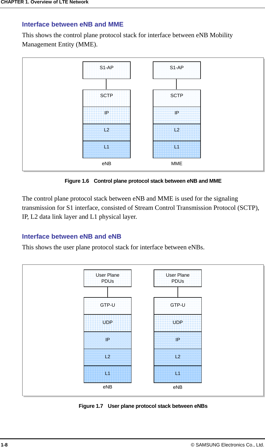 CHAPTER 1. Overview of LTE Network 1-8  © SAMSUNG Electronics Co., Ltd. Interface between eNB and MME This shows the control plane protocol stack for interface between eNB Mobility Management Entity (MME).  Figure 1.6    Control plane protocol stack between eNB and MME  The control plane protocol stack between eNB and MME is used for the signaling transmission for S1 interface, consisted of Stream Control Transmission Protocol (SCTP), IP, L2 data link layer and L1 physical layer.  Interface between eNB and eNB This shows the user plane protocol stack for interface between eNBs.  Figure 1.7    User plane protocol stack between eNBs  eNB UDP IP L2 L1 eNB UDP IP L2 L1 GTP-U  GTP-U User Plane PDUs User Plane PDUs eNB IP L2 L1 MME IP L2 L1 SCTP  SCTP S1-AP  S1-AP 