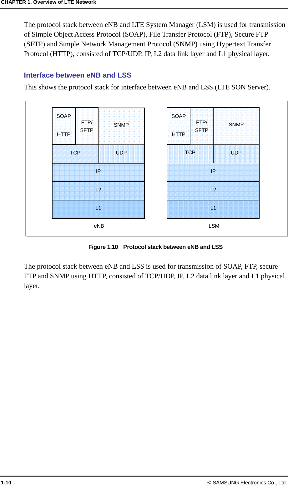 CHAPTER 1. Overview of LTE Network 1-10  © SAMSUNG Electronics Co., Ltd. The protocol stack between eNB and LTE System Manager (LSM) is used for transmission of Simple Object Access Protocol (SOAP), File Transfer Protocol (FTP), Secure FTP (SFTP) and Simple Network Management Protocol (SNMP) using Hypertext Transfer Protocol (HTTP), consisted of TCP/UDP, IP, L2 data link layer and L1 physical layer.  Interface between eNB and LSS This shows the protocol stack for interface between eNB and LSS (LTE SON Server).  Figure 1.10    Protocol stack between eNB and LSS  The protocol stack between eNB and LSS is used for transmission of SOAP, FTP, secure FTP and SNMP using HTTP, consisted of TCP/UDP, IP, L2 data link layer and L1 physical layer.  L1 L2 IP TCP  UDP  SNMP HTTPSOAP  FTP/ SFTP eNB L1 L2 IP TCP  UDP  SNMP SOAP  FTP/SFTPLSM HTTP
