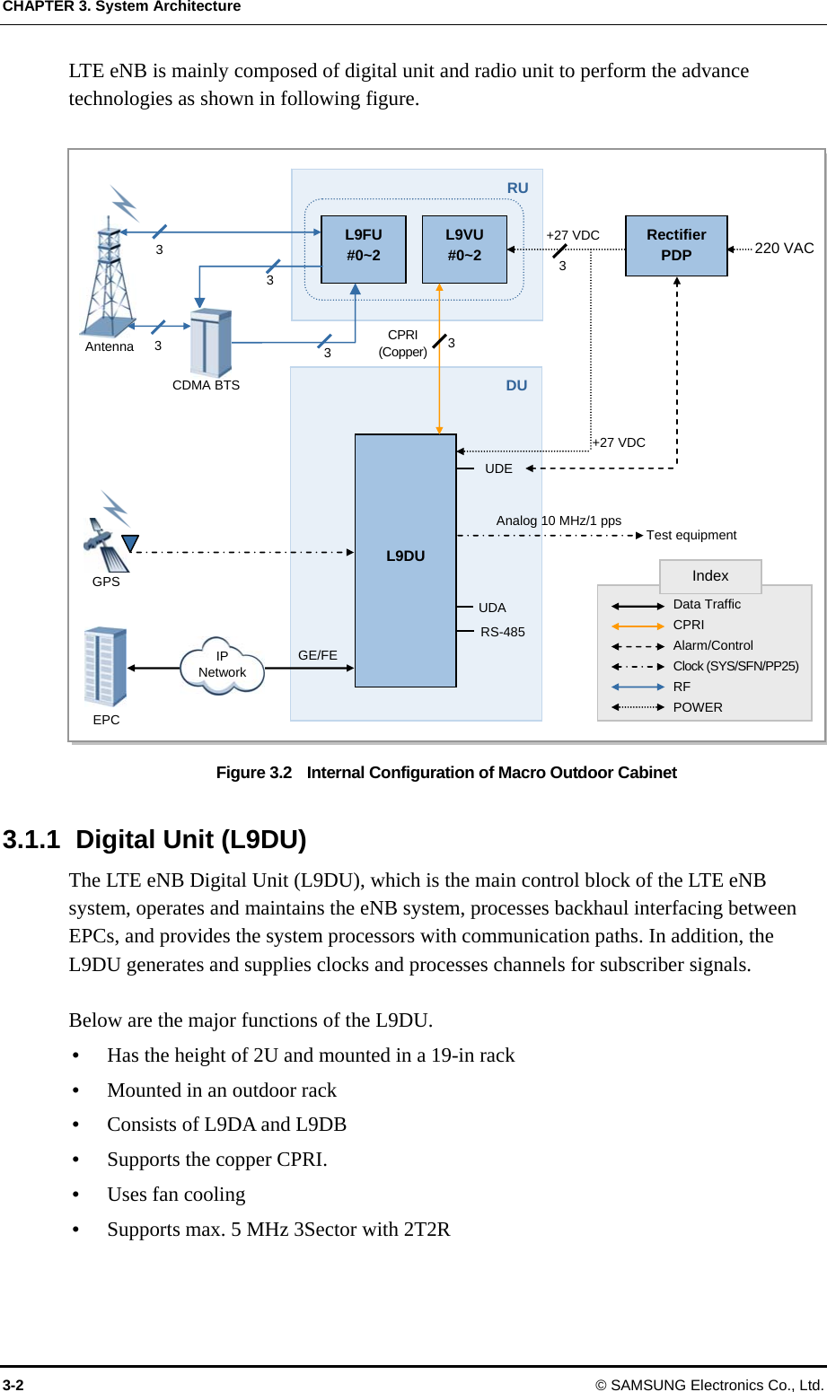 CHAPTER 3. System Architecture 3-2  © SAMSUNG Electronics Co., Ltd. LTE eNB is mainly composed of digital unit and radio unit to perform the advance technologies as shown in following figure.  Figure 3.2    Internal Configuration of Macro Outdoor Cabinet  3.1.1  Digital Unit (L9DU) The LTE eNB Digital Unit (L9DU), which is the main control block of the LTE eNB system, operates and maintains the eNB system, processes backhaul interfacing between EPCs, and provides the system processors with communication paths. In addition, the L9DU generates and supplies clocks and processes channels for subscriber signals.  Below are the major functions of the L9DU. y Has the height of 2U and mounted in a 19-in rack y Mounted in an outdoor rack y Consists of L9DA and L9DB y Supports the copper CPRI. y Uses fan cooling y Supports max. 5 MHz 3Sector with 2T2R  RU L9FU #0~2 L9VU #0~2 DUL9DU 3 3 3  3 CPRI (Copper) 3 +27 VDC +27 VDC 220 VAC Rectifier PDP 3 UDE UDA RS-485GE/FE Analog 10 MHz/1 pps  Test equipment GPS EPC Antenna Data Traffic CPRI Alarm/Control Clock (SYS/SFN/PP25)RF POWER Index IP Network CDMA BTS 