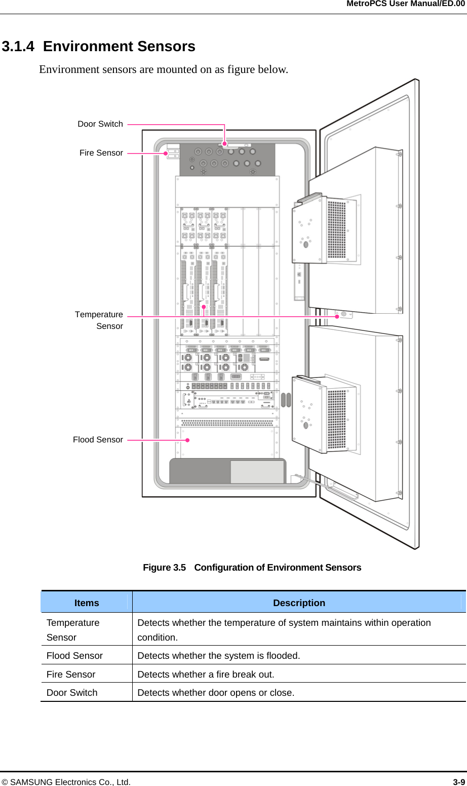  MetroPCS User Manual/ED.00 © SAMSUNG Electronics Co., Ltd.  3-9 3.1.4 Environment Sensors Environment sensors are mounted on as figure below. Figure 3.5    Configuration of Environment Sensors  Items  Description Temperature Sensor Detects whether the temperature of system maintains within operation condition. Flood Sensor  Detects whether the system is flooded. Fire Sensor  Detects whether a fire break out. Door Switch  Detects whether door opens or close.  Door Switch Fire Sensor Temperature Sensor Flood Sensor 