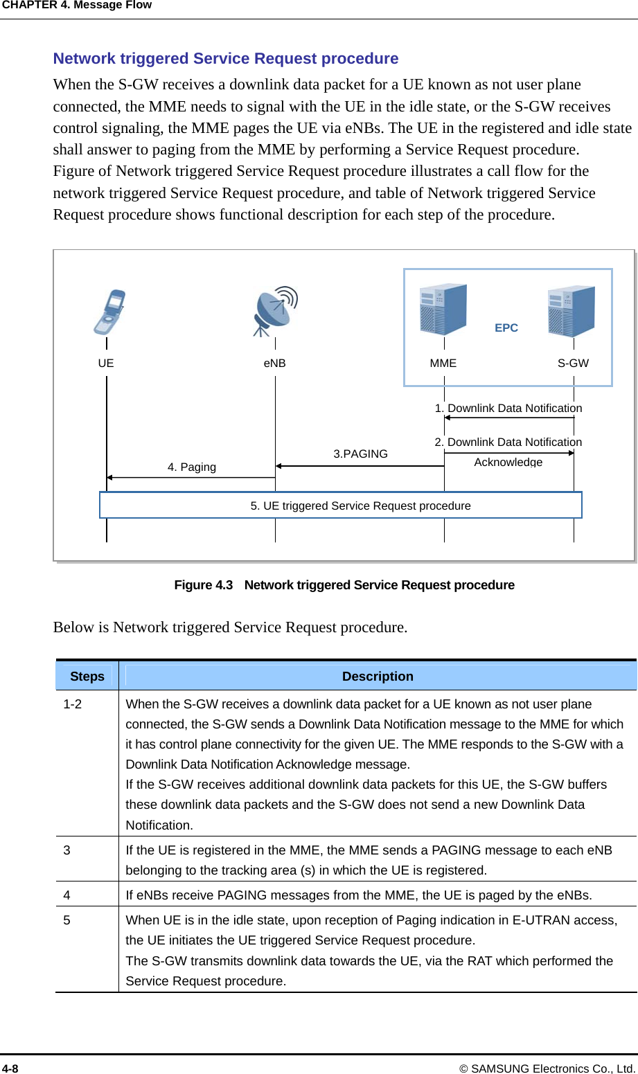 CHAPTER 4. Message Flow 4-8  © SAMSUNG Electronics Co., Ltd. Network triggered Service Request procedure When the S-GW receives a downlink data packet for a UE known as not user plane connected, the MME needs to signal with the UE in the idle state, or the S-GW receives control signaling, the MME pages the UE via eNBs. The UE in the registered and idle state shall answer to paging from the MME by performing a Service Request procedure. Figure of Network triggered Service Request procedure illustrates a call flow for the network triggered Service Request procedure, and table of Network triggered Service Request procedure shows functional description for each step of the procedure.  Figure 4.3    Network triggered Service Request procedure  Below is Network triggered Service Request procedure.  Steps  Description 1-2  When the S-GW receives a downlink data packet for a UE known as not user plane connected, the S-GW sends a Downlink Data Notification message to the MME for which it has control plane connectivity for the given UE. The MME responds to the S-GW with a Downlink Data Notification Acknowledge message. If the S-GW receives additional downlink data packets for this UE, the S-GW buffers these downlink data packets and the S-GW does not send a new Downlink Data Notification. 3  If the UE is registered in the MME, the MME sends a PAGING message to each eNB belonging to the tracking area (s) in which the UE is registered. 4  If eNBs receive PAGING messages from the MME, the UE is paged by the eNBs. 5  When UE is in the idle state, upon reception of Paging indication in E-UTRAN access, the UE initiates the UE triggered Service Request procedure. The S-GW transmits downlink data towards the UE, via the RAT which performed the Service Request procedure. UE  eNB MME  S-GW EPC 5. UE triggered Service Request procedure 4. Paging 1. Downlink Data Notification 2. Downlink Data Notification Acknowledge 3.PAGING 
