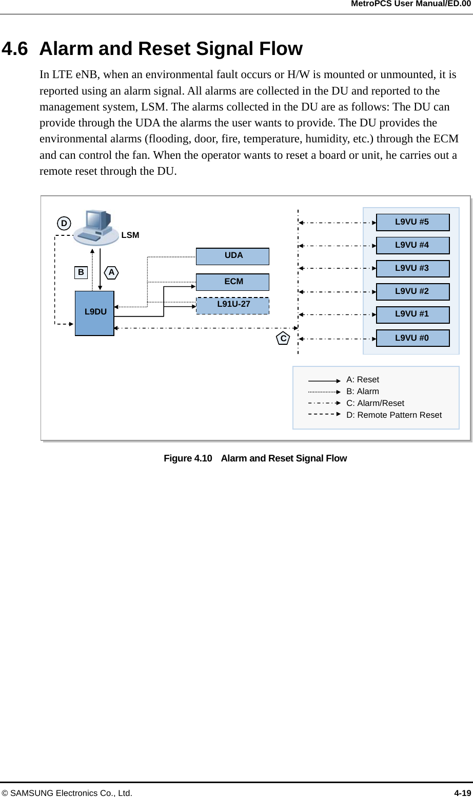  MetroPCS User Manual/ED.00 © SAMSUNG Electronics Co., Ltd.  4-19 4.6  Alarm and Reset Signal Flow In LTE eNB, when an environmental fault occurs or H/W is mounted or unmounted, it is reported using an alarm signal. All alarms are collected in the DU and reported to the management system, LSM. The alarms collected in the DU are as follows: The DU can provide through the UDA the alarms the user wants to provide. The DU provides the environmental alarms (flooding, door, fire, temperature, humidity, etc.) through the ECM and can control the fan. When the operator wants to reset a board or unit, he carries out a remote reset through the DU.  Figure 4.10    Alarm and Reset Signal Flow  L9DUL9VU #5 L9VU #4 L9VU #3 L9VU #2 L9VU #1 L9VU #0 A: Reset B: Alarm C: Alarm/Reset D: Remote Pattern Reset LSM UDA ECML91U-27 D B  A C 