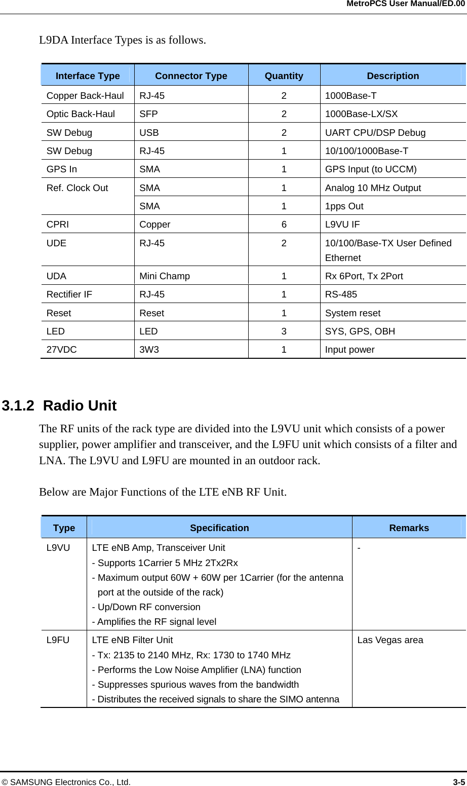  MetroPCS User Manual/ED.00 © SAMSUNG Electronics Co., Ltd.  3-5 L9DA Interface Types is as follows.  Interface Type  Connector Type  Quantity  Description Copper Back-Haul RJ-45 2 1000Base-T Optic Back-Haul SFP 2 1000Base-LX/SX SW Debug USB 2 UART CPU/DSP Debug SW Debug RJ-45 1 10/100/1000Base-T GPS In SMA 1 GPS Input (to UCCM) SMA 1 Analog 10 MHz Output Ref. Clock Out SMA 1 1pps Out CPRI Copper 6 L9VU IF UDE  RJ-45  2  10/100/Base-TX User Defined Ethernet UDA Mini Champ 1 Rx 6Port, Tx 2Port Rectifier IF   RJ-45 1 RS-485 Reset Reset 1 System reset LED LED 3 SYS, GPS, OBH 27VDC 3W3 1 Input power   3.1.2 Radio Unit The RF units of the rack type are divided into the L9VU unit which consists of a power supplier, power amplifier and transceiver, and the L9FU unit which consists of a filter and LNA. The L9VU and L9FU are mounted in an outdoor rack.  Below are Major Functions of the LTE eNB RF Unit.  Type  Specification  Remarks L9VU  LTE eNB Amp, Transceiver Unit   - Supports 1Carrier 5 MHz 2Tx2Rx - Maximum output 60W + 60W per 1Carrier (for the antenna port at the outside of the rack) - Up/Down RF conversion - Amplifies the RF signal level - L9FU  LTE eNB Filter Unit   - Tx: 2135 to 2140 MHz, Rx: 1730 to 1740 MHz - Performs the Low Noise Amplifier (LNA) function - Suppresses spurious waves from the bandwidth - Distributes the received signals to share the SIMO antenna Las Vegas area 