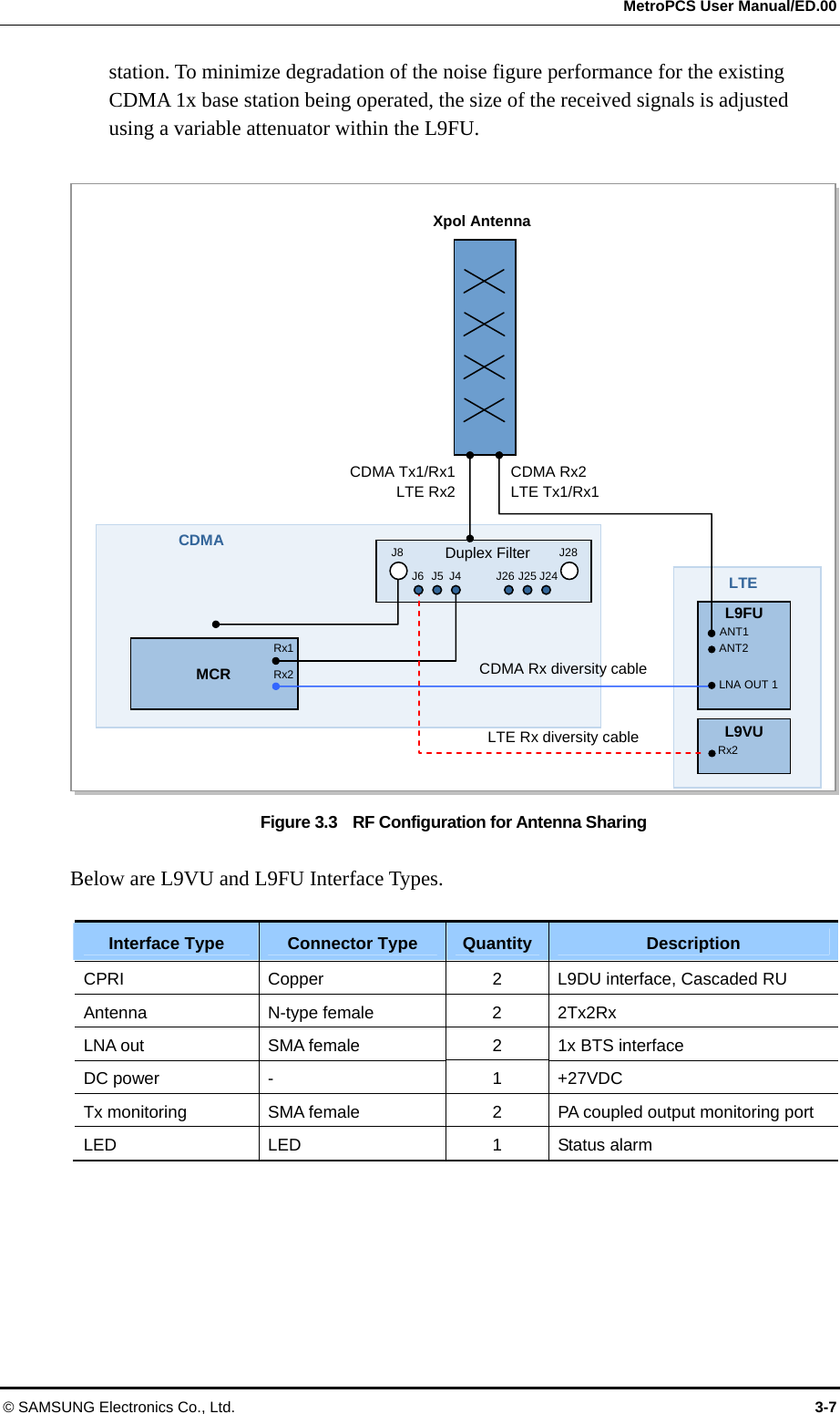  MetroPCS User Manual/ED.00 © SAMSUNG Electronics Co., Ltd.  3-7 station. To minimize degradation of the noise figure performance for the existing CDMA 1x base station being operated, the size of the received signals is adjusted using a variable attenuator within the L9FU.  Figure 3.3    RF Configuration for Antenna Sharing  Below are L9VU and L9FU Interface Types.  Interface Type  Connector Type  Quantity Description CPRI  Copper  2  L9DU interface, Cascaded RU Antenna   N-type female  2  2Tx2Rx LNA out  SMA female  2  1x BTS interface DC power    -  1  +27VDC Tx monitoring  SMA female  2  PA coupled output monitoring port LED LED  1 Status alarm  CDMA LTE    MCR Xpol Antenna LTE Rx diversity cable CDMA Rx diversity cable CDMA Rx2 LTE Tx1/Rx1 CDMA Tx1/Rx1LTE Rx2Duplex Filter J8 J28 J6 J5 J4  J26 J25 J24 Rx1 Rx2 ANT1 ANT2 LNA OUT 1L9VU L9FU Rx2  