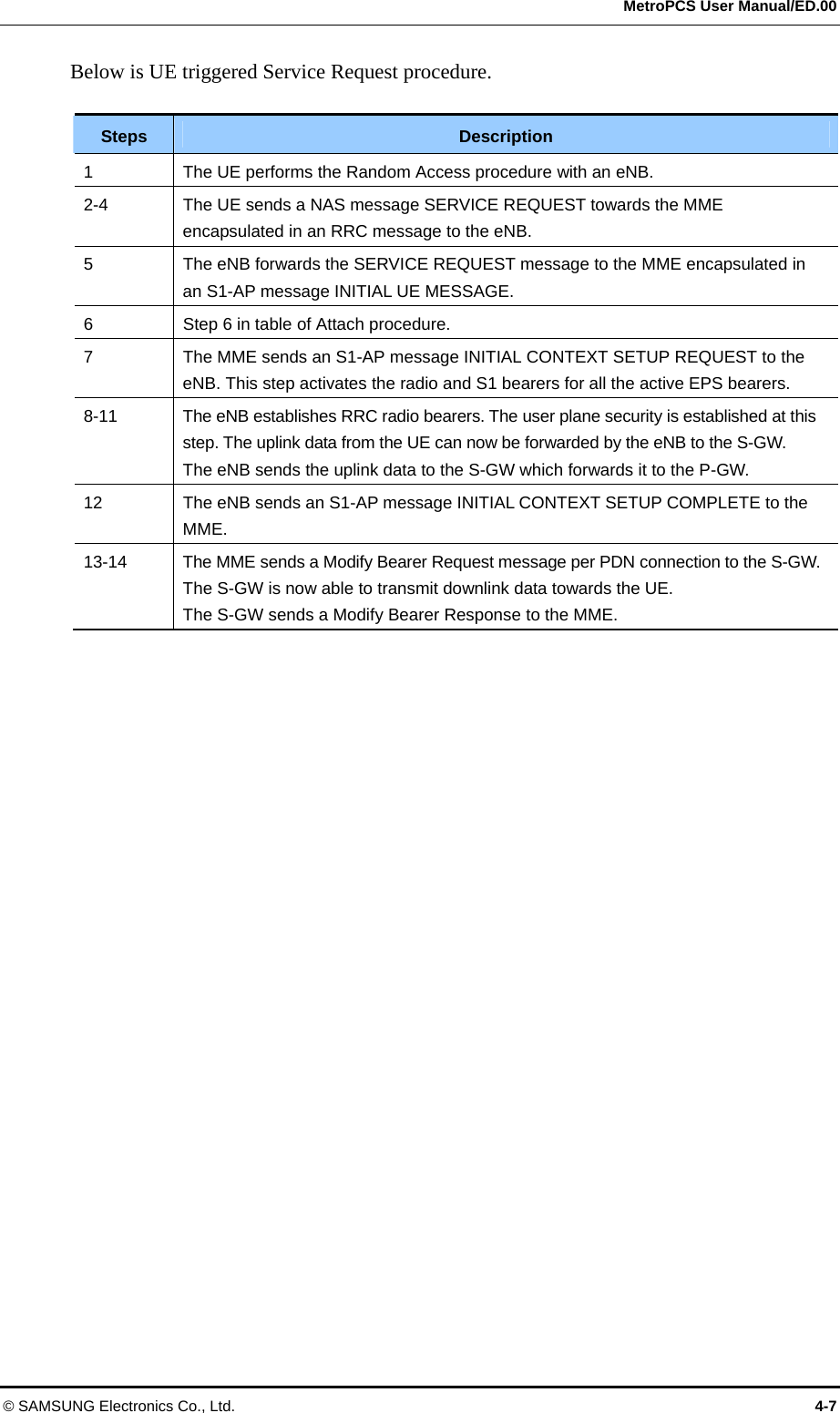  MetroPCS User Manual/ED.00 © SAMSUNG Electronics Co., Ltd.  4-7 Below is UE triggered Service Request procedure.  Steps  Description 1  The UE performs the Random Access procedure with an eNB. 2-4  The UE sends a NAS message SERVICE REQUEST towards the MME encapsulated in an RRC message to the eNB. 5  The eNB forwards the SERVICE REQUEST message to the MME encapsulated in an S1-AP message INITIAL UE MESSAGE. 6  Step 6 in table of Attach procedure. 7  The MME sends an S1-AP message INITIAL CONTEXT SETUP REQUEST to the eNB. This step activates the radio and S1 bearers for all the active EPS bearers. 8-11  The eNB establishes RRC radio bearers. The user plane security is established at this step. The uplink data from the UE can now be forwarded by the eNB to the S-GW. The eNB sends the uplink data to the S-GW which forwards it to the P-GW. 12  The eNB sends an S1-AP message INITIAL CONTEXT SETUP COMPLETE to the MME. 13-14  The MME sends a Modify Bearer Request message per PDN connection to the S-GW. The S-GW is now able to transmit downlink data towards the UE. The S-GW sends a Modify Bearer Response to the MME.  