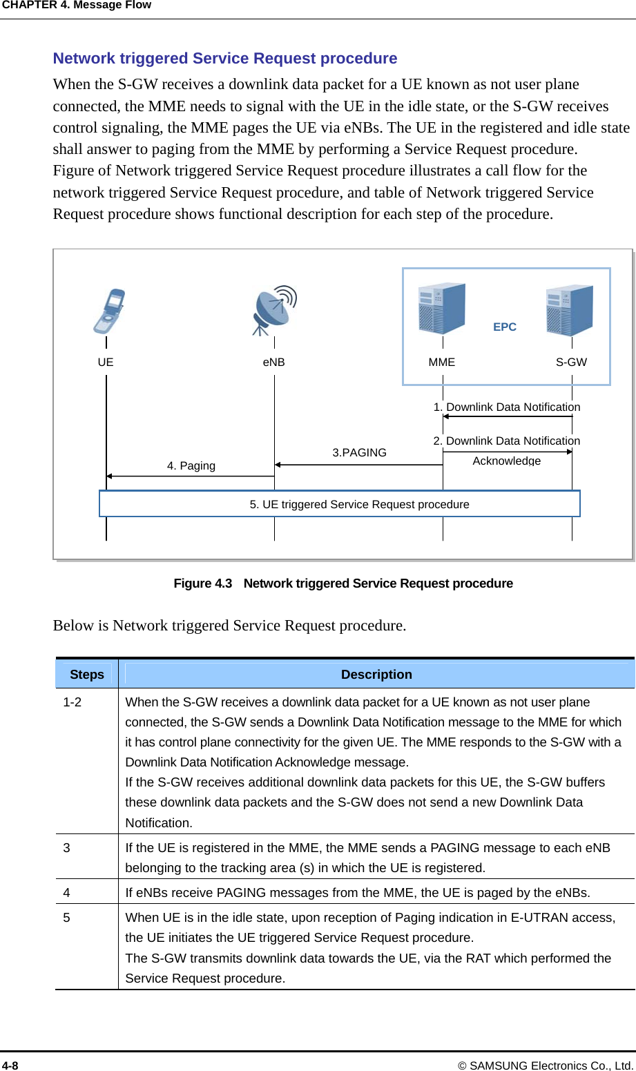 CHAPTER 4. Message Flow 4-8  © SAMSUNG Electronics Co., Ltd. Network triggered Service Request procedure When the S-GW receives a downlink data packet for a UE known as not user plane connected, the MME needs to signal with the UE in the idle state, or the S-GW receives control signaling, the MME pages the UE via eNBs. The UE in the registered and idle state shall answer to paging from the MME by performing a Service Request procedure. Figure of Network triggered Service Request procedure illustrates a call flow for the network triggered Service Request procedure, and table of Network triggered Service Request procedure shows functional description for each step of the procedure.  Figure 4.3    Network triggered Service Request procedure  Below is Network triggered Service Request procedure.  Steps  Description 1-2  When the S-GW receives a downlink data packet for a UE known as not user plane connected, the S-GW sends a Downlink Data Notification message to the MME for which it has control plane connectivity for the given UE. The MME responds to the S-GW with a Downlink Data Notification Acknowledge message. If the S-GW receives additional downlink data packets for this UE, the S-GW buffers these downlink data packets and the S-GW does not send a new Downlink Data Notification. 3  If the UE is registered in the MME, the MME sends a PAGING message to each eNB belonging to the tracking area (s) in which the UE is registered. 4  If eNBs receive PAGING messages from the MME, the UE is paged by the eNBs. 5  When UE is in the idle state, upon reception of Paging indication in E-UTRAN access, the UE initiates the UE triggered Service Request procedure. The S-GW transmits downlink data towards the UE, via the RAT which performed the Service Request procedure. UE  eNB MME  S-GW EPC 5. UE triggered Service Request procedure 4. Paging 1. Downlink Data Notification 2. Downlink Data Notification Acknowledge 3.PAGING 