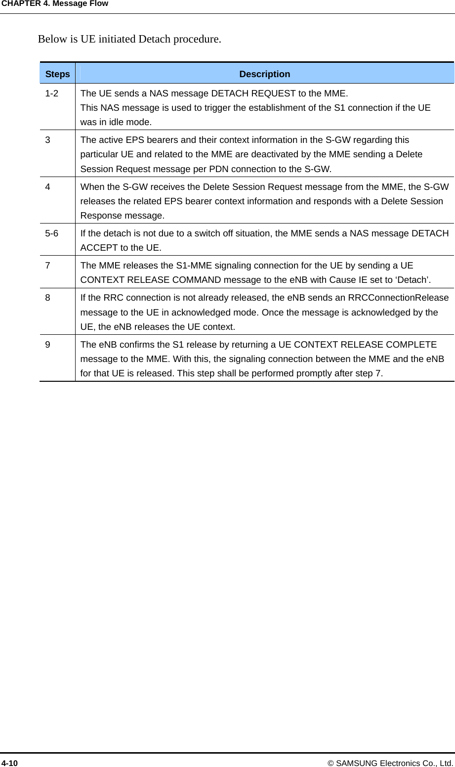 CHAPTER 4. Message Flow 4-10  © SAMSUNG Electronics Co., Ltd. Below is UE initiated Detach procedure.  Steps  Description 1-2  The UE sends a NAS message DETACH REQUEST to the MME.   This NAS message is used to trigger the establishment of the S1 connection if the UE was in idle mode. 3  The active EPS bearers and their context information in the S-GW regarding this particular UE and related to the MME are deactivated by the MME sending a Delete Session Request message per PDN connection to the S-GW. 4  When the S-GW receives the Delete Session Request message from the MME, the S-GW releases the related EPS bearer context information and responds with a Delete Session Response message. 5-6  If the detach is not due to a switch off situation, the MME sends a NAS message DETACH ACCEPT to the UE. 7  The MME releases the S1-MME signaling connection for the UE by sending a UE CONTEXT RELEASE COMMAND message to the eNB with Cause IE set to ‘Detach’. 8  If the RRC connection is not already released, the eNB sends an RRCConnectionRelease message to the UE in acknowledged mode. Once the message is acknowledged by the UE, the eNB releases the UE context. 9  The eNB confirms the S1 release by returning a UE CONTEXT RELEASE COMPLETE message to the MME. With this, the signaling connection between the MME and the eNB for that UE is released. This step shall be performed promptly after step 7.  