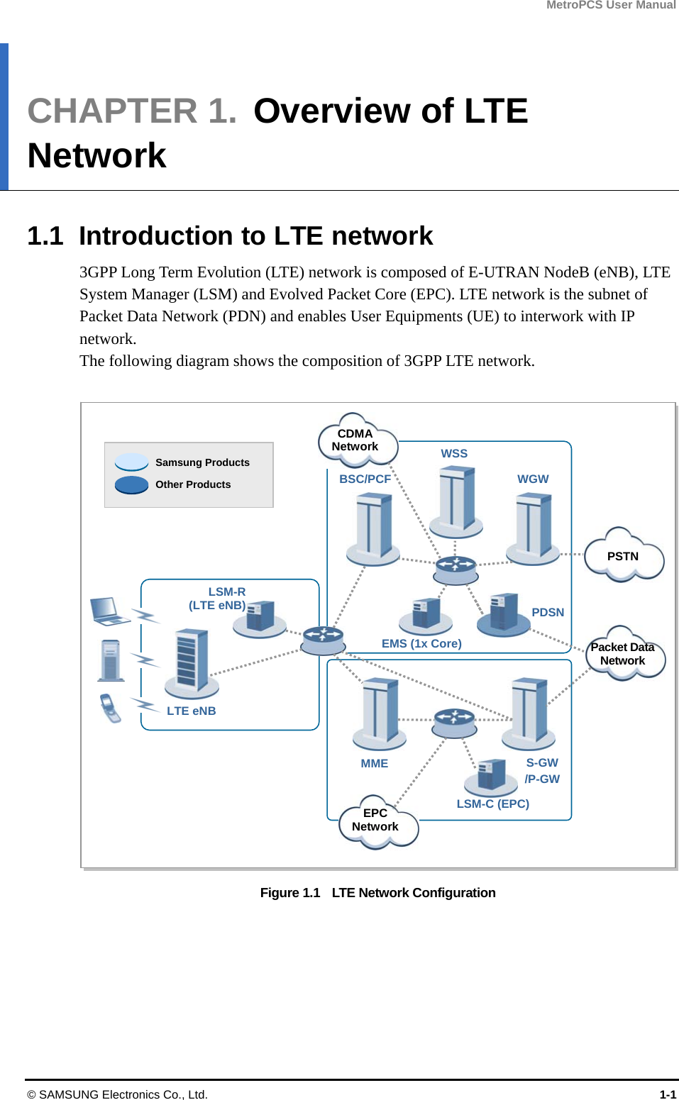 MetroPCS User Manual © SAMSUNG Electronics Co., Ltd.  1-1 CHAPTER 1.  Overview of LTE Network  1.1  Introduction to LTE network 3GPP Long Term Evolution (LTE) network is composed of E-UTRAN NodeB (eNB), LTE System Manager (LSM) and Evolved Packet Core (EPC). LTE network is the subnet of Packet Data Network (PDN) and enables User Equipments (UE) to interwork with IP network. The following diagram shows the composition of 3GPP LTE network.  Figure 1.1    LTE Network Configuration  PSTN Packet DataNetwork LTE eNB LSM-R (LTE eNB) BSC/PCF WSS WGW EMS (1x Core) PDSN MME  S-GW /P-GWLSM-C (EPC) Samsung Products Other Products EPCNetwork  CDMANetwork 