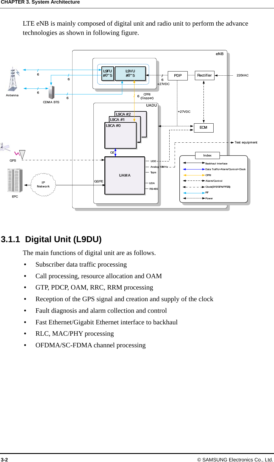 CHAPTER 3. System Architecture 3-2  © SAMSUNG Electronics Co., Ltd. LTE eNB is mainly composed of digital unit and radio unit to perform the advance technologies as shown in following figure.    3.1.1  Digital Unit (L9DU) The main functions of digital unit are as follows.  Subscriber data traffic processing  Call processing, resource allocation and OAM  GTP, PDCP, OAM, RRC, RRM processing    Reception of the GPS signal and creation and supply of the clock    Fault diagnosis and alarm collection and control  Fast Ethernet/Gigabit Ethernet interface to backhaul  RLC, MAC/PHY processing    OFDMA/SC-FDMA channel processing   