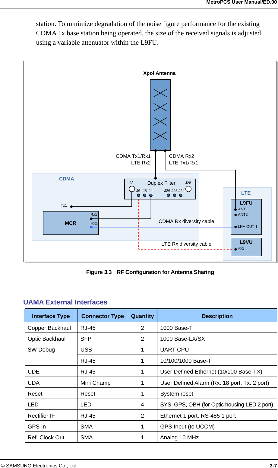  MetroPCS User Manual/ED.00 © SAMSUNG Electronics Co., Ltd.  3-7 station. To minimize degradation of the noise figure performance for the existing CDMA 1x base station being operated, the size of the received signals is adjusted using a variable attenuator within the L9FU.  Figure 3.3    RF Configuration for Antenna Sharing   UAMA External Interfaces Interface Type  Connector Type Quantity Description Copper Backhaul    RJ-45  2  1000 Base-T Optic Backhaul  SFP  2  1000 Base-LX/SX USB 1 UART CPU SW Debug RJ-45 1 10/100/1000 Base-T UDE  RJ-45  1  User Defined Ethernet (10/100 Base-TX) UDA  Mini Champ  1  User Defined Alarm (Rx: 18 port, Tx: 2 port) Reset Reset  1 System reset LED  LED  4  SYS, GPS, OBH (for Optic housing LED 2 port)Rectifier IF  RJ-45  2  Ethernet 1 port, RS-485 1 port GPS In  SMA  1  GPS Input (to UCCM) Ref. Clock Out  SMA  1  Analog 10 MHz CDMA LTE    MCR Xpol Antenna LTE Rx diversity cable CDMA Rx diversity cable CDMA Rx2 LTE Tx1/Rx1 CDMA Tx1/Rx1LTE Rx2Duplex Filter J8 J28 J6 J5 J4  J26 J25 J24 Rx1 Rx2 ANT1 ANT2 LNA OUT 1L9VU L9FU Rx2 Tx1 