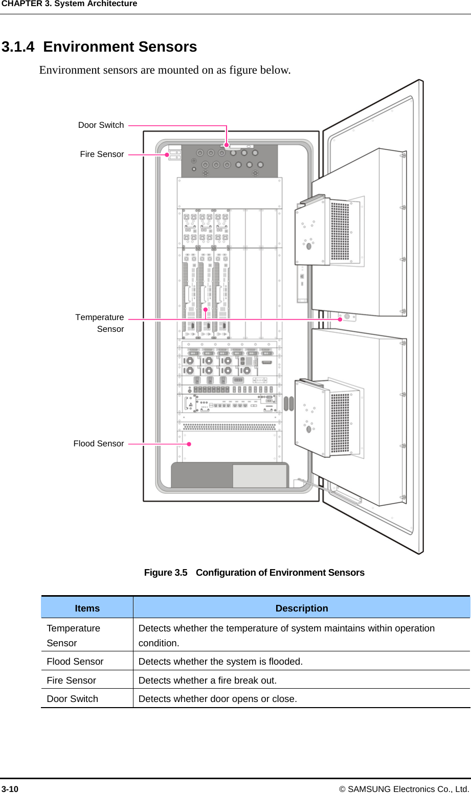 CHAPTER 3. System Architecture 3-10  © SAMSUNG Electronics Co., Ltd. 3.1.4 Environment Sensors Environment sensors are mounted on as figure below. Figure 3.5    Configuration of Environment Sensors  Items  Description Temperature Sensor Detects whether the temperature of system maintains within operation condition. Flood Sensor  Detects whether the system is flooded. Fire Sensor  Detects whether a fire break out. Door Switch  Detects whether door opens or close.  Door Switch Fire Sensor Temperature Sensor Flood Sensor 