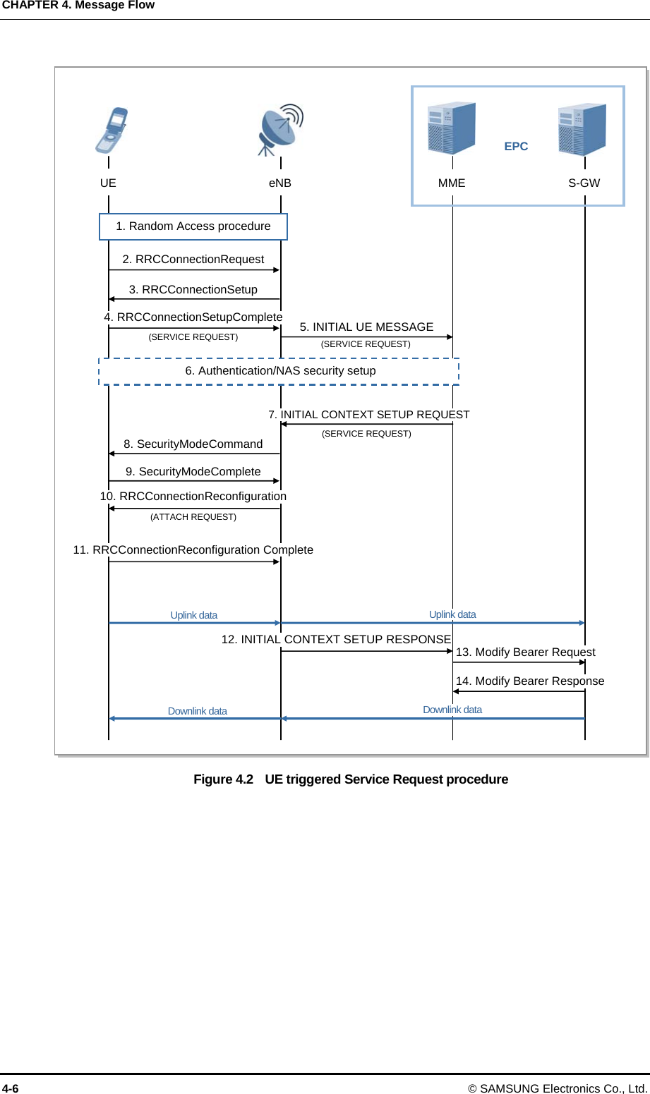 CHAPTER 4. Message Flow 4-6  © SAMSUNG Electronics Co., Ltd.  Figure 4.2    UE triggered Service Request procedure UE  eNB MME  S-GW EPC 1. Random Access procedure 2. RRCConnectionRequest 3. RRCConnectionSetup 4. RRCConnectionSetupComplete (SERVICE REQUEST)  5. INITIAL UE MESSAGE (SERVICE REQUEST) 6. Authentication/NAS security setup 8. SecurityModeCommand 9. SecurityModeComplete 10. RRCConnectionReconfiguration 11. RRCConnectionReconfiguration Complete (ATTACH REQUEST) 12. INITIAL CONTEXT SETUP RESPONSE(SERVICE REQUEST) 7. INITIAL CONTEXT SETUP REQUEST 13. Modify Bearer Request 14. Modify Bearer Response Downlink data  Downlink data Uplink data  Uplink data 