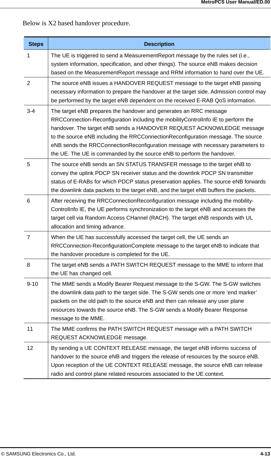  MetroPCS User Manual/ED.00 © SAMSUNG Electronics Co., Ltd.  4-13 Below is X2 based handover procedure.  Steps  Description 1  The UE is triggered to send a MeasurementReport message by the rules set (i.e., system information, specification, and other things). The source eNB makes decision based on the MeasurementReport message and RRM information to hand over the UE. 2  The source eNB issues a HANDOVER REQUEST message to the target eNB passing necessary information to prepare the handover at the target side. Admission control may be performed by the target eNB dependent on the received E-RAB QoS information. 3-4  The target eNB prepares the handover and generates an RRC message RRCConnection-Reconfiguration including the mobilityControlInfo IE to perform the handover. The target eNB sends a HANDOVER REQUEST ACKNOWLEDGE message to the source eNB including the RRCConnectionReconfiguration message. The source eNB sends the RRCConnectionReconfiguration message with necessary parameters to the UE. The UE is commanded by the source eNB to perform the handover. 5  The source eNB sends an SN STATUS TRANSFER message to the target eNB to convey the uplink PDCP SN receiver status and the downlink PDCP SN transmitter status of E-RABs for which PDCP status preservation applies. The source eNB forwards the downlink data packets to the target eNB, and the target eNB buffers the packets. 6  After receiving the RRCConnectionReconfiguration message including the mobility-ControlInfo IE, the UE performs synchronization to the target eNB and accesses the target cell via Random Access CHannel (RACH). The target eNB responds with UL allocation and timing advance. 7  When the UE has successfully accessed the target cell, the UE sends an RRCConnection-ReconfigurationComplete message to the target eNB to indicate that the handover procedure is completed for the UE. 8  The target eNB sends a PATH SWITCH REQUEST message to the MME to inform that the UE has changed cell. 9-10  The MME sends a Modify Bearer Request message to the S-GW. The S-GW switches the downlink data path to the target side. The S-GW sends one or more ‘end marker’ packets on the old path to the source eNB and then can release any user plane resources towards the source eNB. The S-GW sends a Modify Bearer Response message to the MME. 11  The MME confirms the PATH SWITCH REQUEST message with a PATH SWITCH REQUEST ACKNOWLEDGE message. 12  By sending a UE CONTEXT RELEASE message, the target eNB informs success of handover to the source eNB and triggers the release of resources by the source eNB. Upon reception of the UE CONTEXT RELEASE message, the source eNB can release radio and control plane related resources associated to the UE context.  