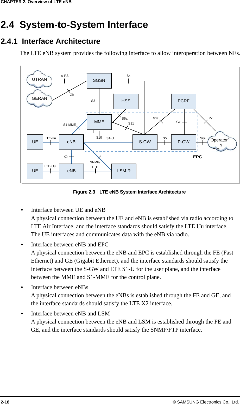 CHAPTER 2. Overview of LTE eNB 2-18 © SAMSUNG Electronics Co., Ltd. SGSN HSS eNB eNB  LSM-R S-GW  P-GW PCRF UTRAN GERAN UE UE MME Iu-PS S4 LTE-Uu S1-U S5 SGi S10 SNMP/ FTP LTE-Uu S3 S1-MME  S11 S6a  Gxc Rx Gx Gb X2 Operator’s IP S iEPC 2.4 System-to-System Interface 2.4.1 Interface Architecture The LTE eNB system provides the following interface to allow interoperation between NEs.  Figure 2.3    LTE eNB System Interface Architecture   Interface between UE and eNB A physical connection between the UE and eNB is established via radio according to LTE Air Interface, and the interface standards should satisfy the LTE Uu interface.   The UE interfaces and communicates data with the eNB via radio.  Interface between eNB and EPC A physical connection between the eNB and EPC is established through the FE (Fast Ethernet) and GE (Gigabit Ethernet), and the interface standards should satisfy the interface between the S-GW and LTE S1-U for the user plane, and the interface between the MME and S1-MME for the control plane.  Interface between eNBs A physical connection between the eNBs is established through the FE and GE, and the interface standards should satisfy the LTE X2 interface.  Interface between eNB and LSM A physical connection between the eNB and LSM is established through the FE and GE, and the interface standards should satisfy the SNMP/FTP interface.  