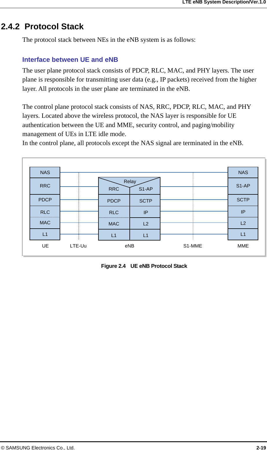  LTE eNB System Description/Ver.1.0 2.4.2 Protocol Stack The protocol stack between NEs in the eNB system is as follows:  Interface between UE and eNB The user plane protocol stack consists of PDCP, RLC, MAC, and PHY layers. The user plane is responsible for transmitting user data (e.g., IP packets) received from the higher layer. All protocols in the user plane are terminated in the eNB.  The control plane protocol stack consists of NAS, RRC, PDCP, RLC, MAC, and PHY layers. Located above the wireless protocol, the NAS layer is responsible for UE authentication between the UE and MME, security control, and paging/mobility management of UEs in LTE idle mode. In the control plane, all protocols except the NAS signal are terminated in the eNB.    NAS RRC PDCP  RLC  MAC  L1 NAS  S1-AP  SCTP  IP  L2  L1 RRC  PDCP  RLC  MAC  L1 S1-AP  SCTP  IP  L2  L1 UE LTE-Uu  eNB Relay MME S1-MME Figure 2.4    UE eNB Protocol Stack  © SAMSUNG Electronics Co., Ltd.  2-19 