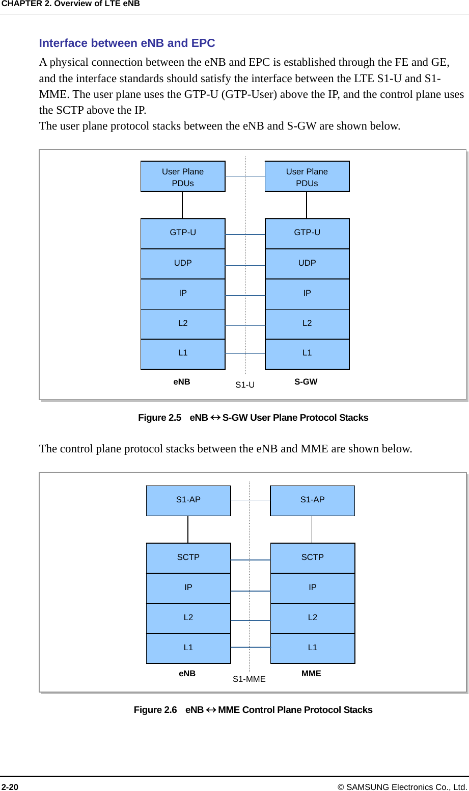 CHAPTER 2. Overview of LTE eNB Interface between eNB and EPC A physical connection between the eNB and EPC is established through the FE and GE, and the interface standards should satisfy the interface between the LTE S1-U and S1-MME. The user plane uses the GTP-U (GTP-User) above the IP, and the control plane uses the SCTP above the IP.   The user plane protocol stacks between the eNB and S-GW are shown below.    eNB UDP IP L2 L1 S-GW S1-U UDP IP L2 L1 GTP-U  GTP-U User Plane PDUsUser Plane PDUsFigure 2.5    eNB S-GW User Plane Protocol Stacks  The control plane protocol stacks between the eNB and MME are shown below.  eNB IP L2 L1 MME IP L2 L1 SCTP  SCTP S1-MME S1-AP S1-AP Figure 2.6    eNB MME Control Plane Protocol Stacks  2-20 © SAMSUNG Electronics Co., Ltd. 