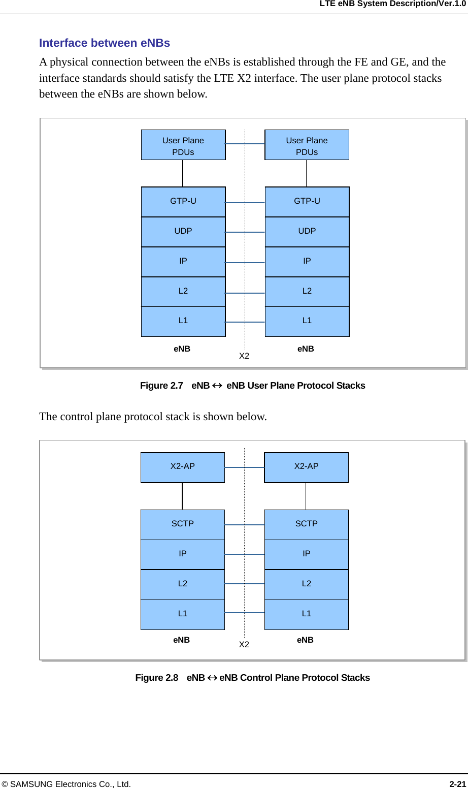  LTE eNB System Description/Ver.1.0 Interface between eNBs   A physical connection between the eNBs is established through the FE and GE, and the interface standards should satisfy the LTE X2 interface. The user plane protocol stacks between the eNBs are shown below.    eNB UDP IP L2 L1 eNB UDP IP L2 L1 GTP-U  GTP-U X2 PDUsUser Plane PDUsUser Plane Figure 2.7    eNB  eNB User Plane Protocol Stacks  The control plane protocol stack is shown below.  eNB IP L2 L1 eNB IP L2 L1 SCTP  SCTP X2 X2-AP X2-AP Figure 2.8    eNB eNB Control Plane Protocol Stacks  © SAMSUNG Electronics Co., Ltd.  2-21 