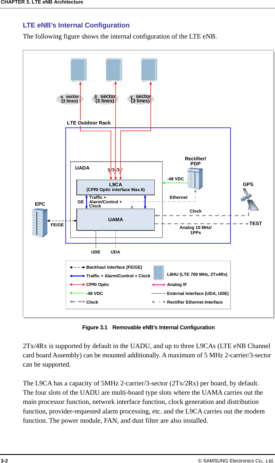 CHAPTER 3. LTE eNB Architecture LTE eNB’s Internal Configuration The following figure shows the internal configuration of the LTE eNB.  UADA UAMA L9CA(CPRI Optic interface Max.6) EPC GPS TEST Analog 10 MHz/1PPs Clock UDE UDA GE  Traffic + Alarm/Control + Clock 333α sector (3 lines) β sector(3 lines)  γsector(3 lines) Rectifier/PDP Ethernet -48 VDC Backhaul interface (FE/GE) FE/GE LTE Outdoor Rack Traffic + Alarm/Control + Clock CPRI Optic -48 VDC Clock  Rectifier Ethernet Interface External Interface (UDA, UDE) Analog IF 8HU (LTE 700 MHz, 2Tx4Rx) L Figure 3.1    Removable eNB’s Internal Configuration  2Tx/4Rx is supported by default in the UADU, and up to three L9CAs (LTE eNB Channel card board Assembly) can be mounted additionally. A maximum of 5 MHz 2-carrier/3-sector can be supported.  The L9CA has a capacity of 5MHz 2-carrier/3-sector (2Tx/2Rx) per board, by default.  The four slots of the UADU are multi-board type slots where the UAMA carries out the main processor function, network interface function, clock generation and distribution function, provider-requested alarm processing, etc. and the L9CA carries out the modem function. The power module, FAN, and dust filter are also installed.    3-2 © SAMSUNG Electronics Co., Ltd. 