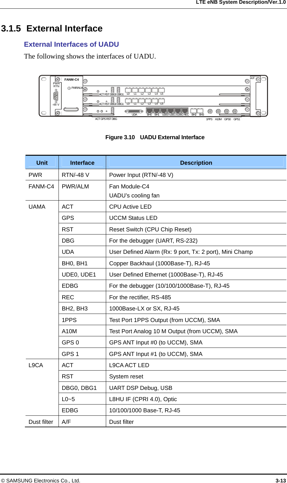  LTE eNB System Description/Ver.1.0 3.1.5 External Interface External Interfaces of UADU The following shows the interfaces of UADU.  ACT RST DBG0 DBG1 L0   L1   L2   L3   L4  L5     -48 VA/F ACT RST DBG0 DBG1 L0   L1   L2   L3   L4  L5     PWR/ALM PWRRTN UDA       BH0  BH1  UDE0 UDE1 EDBG REC  BH2  BH3 FANM-C4 ACT GPS RST DBG 1PPS  A10M  GPS0  GPS1  Figure 3.10    UADU External Interface  Unit Interface Description PWR RTN/-48 V  Power Input (RTN/-48 V) FANM-C4 PWR/ALM Fan Module-C4 UADU’s cooling fan ACT CPU Active LED GPS UCCM Status LED RST Reset Switch (CPU Chip Reset) DBG  For the debugger (UART, RS-232) UDA User Defined Alarm (Rx: 9 port, Tx: 2 port), Mini Champ BH0, BH1 Copper Backhaul (1000Base-T), RJ-45 UDE0, UDE1 User Defined Ethernet (1000Base-T), RJ-45 EDBG  For the debugger (10/100/1000Base-T), RJ-45 REC  For the rectifier, RS-485 BH2, BH3 1000Base-LX or SX, RJ-45 1PPS Test Port 1PPS Output (from UCCM), SMA A10M Test Port Analog 10 M Output (from UCCM), SMA GPS 0 GPS ANT Input #0 (to UCCM), SMA UAMA GPS 1 GPS ANT Input #1 (to UCCM), SMA ACT L9CA ACT LED RST System reset DBG0, DBG1 UART DSP Debug, USB L0~5 L8HU IF (CPRI 4.0), Optic L9CA EDBG 10/100/1000 Base-T, RJ-45 Dust filter   A/F Dust filter  © SAMSUNG Electronics Co., Ltd.  3-13 