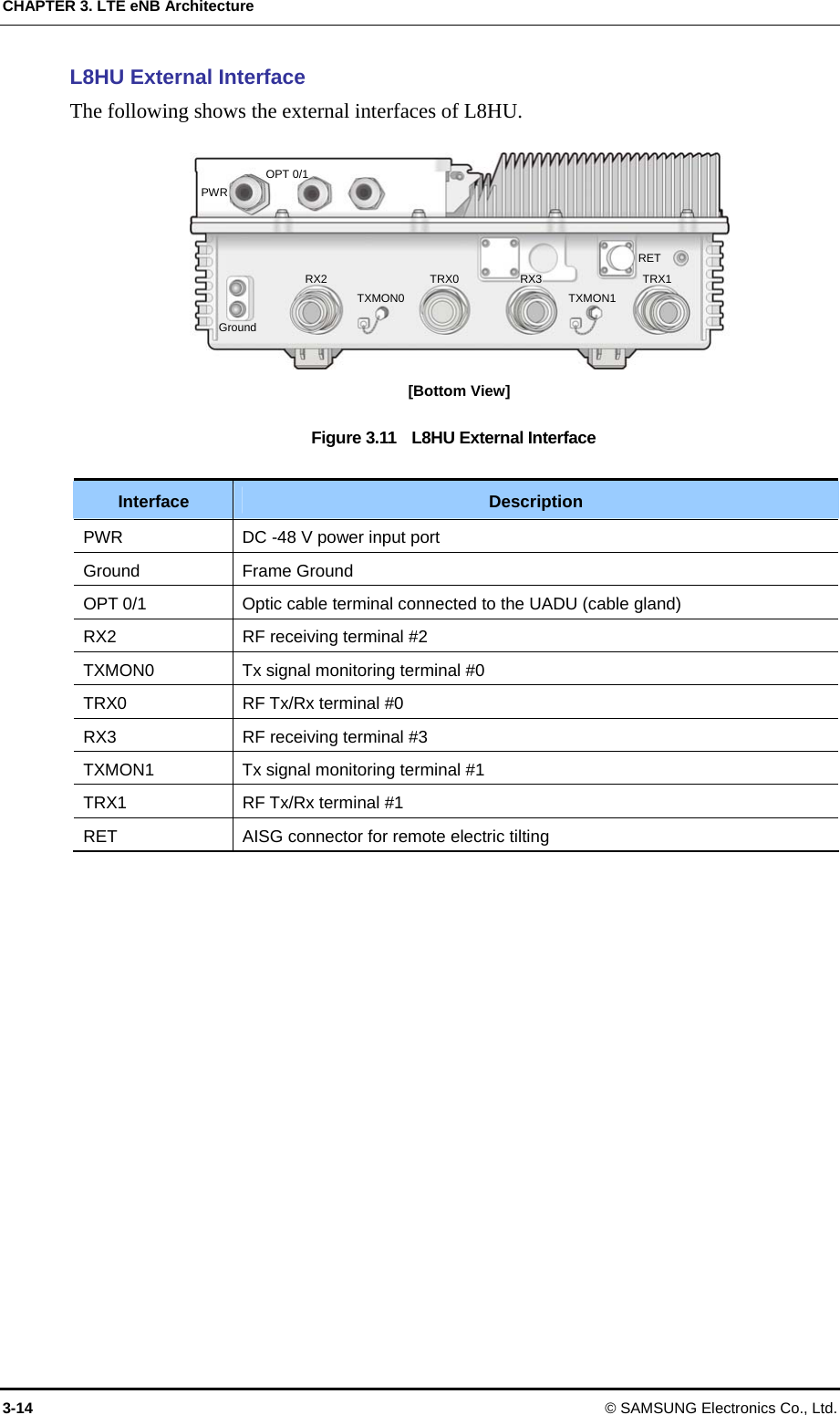 CHAPTER 3. LTE eNB Architecture L8HU External Interface The following shows the external interfaces of L8HU.  TXMON0 TXMON1 Ground TRX1 RX3TRX0 PWR OPT 0/1 RETRX2 [Bottom View] Figure 3.11  L8HU External Interface  Interface Description PWR  DC -48 V power input port Ground Frame Ground OPT 0/1  Optic cable terminal connected to the UADU (cable gland) RX2  RF receiving terminal #2 TXMON0  Tx signal monitoring terminal #0 TRX0  RF Tx/Rx terminal #0 RX3  RF receiving terminal #3 TXMON1  Tx signal monitoring terminal #1 TRX1  RF Tx/Rx terminal #1 RET  AISG connector for remote electric tilting  3-14 © SAMSUNG Electronics Co., Ltd. 
