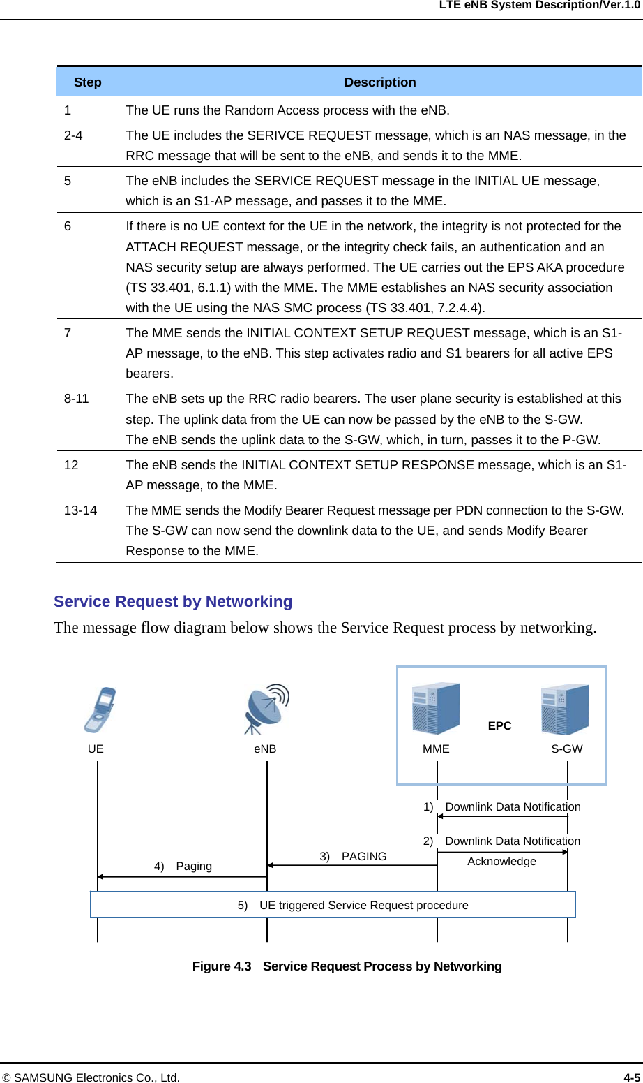  LTE eNB System Description/Ver.1.0  Step  Description 1  The UE runs the Random Access process with the eNB. 2-4  The UE includes the SERIVCE REQUEST message, which is an NAS message, in the RRC message that will be sent to the eNB, and sends it to the MME. 5  The eNB includes the SERVICE REQUEST message in the INITIAL UE message, which is an S1-AP message, and passes it to the MME. 6  If there is no UE context for the UE in the network, the integrity is not protected for the ATTACH REQUEST message, or the integrity check fails, an authentication and an NAS security setup are always performed. The UE carries out the EPS AKA procedure (TS 33.401, 6.1.1) with the MME. The MME establishes an NAS security association with the UE using the NAS SMC process (TS 33.401, 7.2.4.4). 7  The MME sends the INITIAL CONTEXT SETUP REQUEST message, which is an S1-AP message, to the eNB. This step activates radio and S1 bearers for all active EPS bearers. 8-11  The eNB sets up the RRC radio bearers. The user plane security is established at this step. The uplink data from the UE can now be passed by the eNB to the S-GW.   The eNB sends the uplink data to the S-GW, which, in turn, passes it to the P-GW. 12  The eNB sends the INITIAL CONTEXT SETUP RESPONSE message, which is an S1-AP message, to the MME. 13-14  The MME sends the Modify Bearer Request message per PDN connection to the S-GW. The S-GW can now send the downlink data to the UE, and sends Modify Bearer Response to the MME.  Service Request by Networking The message flow diagram below shows the Service Request process by networking.  UE  eNB EPC 3)  PAGING Acknowledge 1)  Downlink Data Notification S-GW MME 2)  Downlink Data Notification 4)  Paging 5)    UE triggered Service Request procedure Figure 4.3    Service Request Process by Networking © SAMSUNG Electronics Co., Ltd.  4-5 