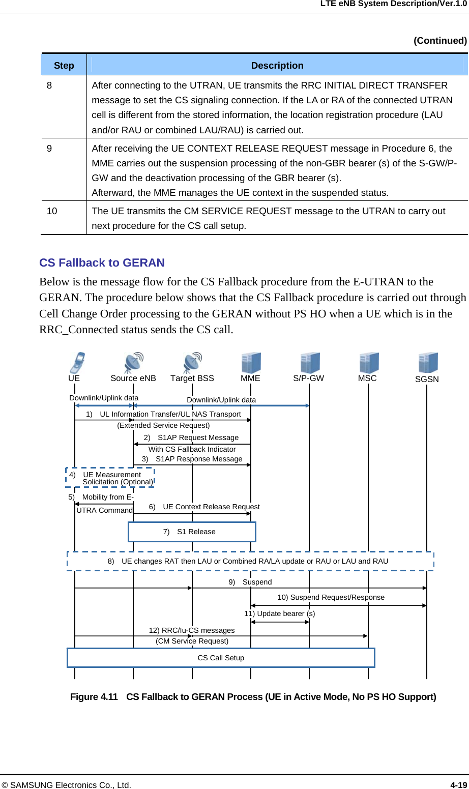  LTE eNB System Description/Ver.1.0 (Continued) Step Description 8  After connecting to the UTRAN, UE transmits the RRC INITIAL DIRECT TRANSFER message to set the CS signaling connection. If the LA or RA of the connected UTRAN cell is different from the stored information, the location registration procedure (LAU and/or RAU or combined LAU/RAU) is carried out. 9  After receiving the UE CONTEXT RELEASE REQUEST message in Procedure 6, the MME carries out the suspension processing of the non-GBR bearer (s) of the S-GW/P-GW and the deactivation processing of the GBR bearer (s). Afterward, the MME manages the UE context in the suspended status. 10  The UE transmits the CM SERVICE REQUEST message to the UTRAN to carry out next procedure for the CS call setup.  CS Fallback to GERAN Below is the message flow for the CS Fallback procedure from the E-UTRAN to the GERAN. The procedure below shows that the CS Fallback procedure is carried out through Cell Change Order processing to the GERAN without PS HO when a UE which is in the RRC_Connected status sends the CS call.  UE Figure 4.11    CS Fallback to GERAN Process (UE in Active Mode, No PS HO Support)   Source eNB Downlink/Uplink data Target BSS  MME  S/P-GW  MSC Downlink/Uplink data 4)  UE Measurement         Solicitation (Optional) 2)  S1AP Request Message 3)    S1AP Response Message 1)    UL Information Transfer/UL NAS Transport 6)    UE Context Release Request UTRA Command 5)    Mobility from E- 8)    UE changes RAT then LAU or Combined RA/LA update or RAU or LAU and RAU (Extended Service Request) With CS Fallback Indicator 7)  S1 Release 11) Update bearer (s) 12) RRC/Iu-CS messages (CM Service Request) CS Call Setup 10) Suspend Request/Response 9)  Suspend SGSN © SAMSUNG Electronics Co., Ltd.  4-19 