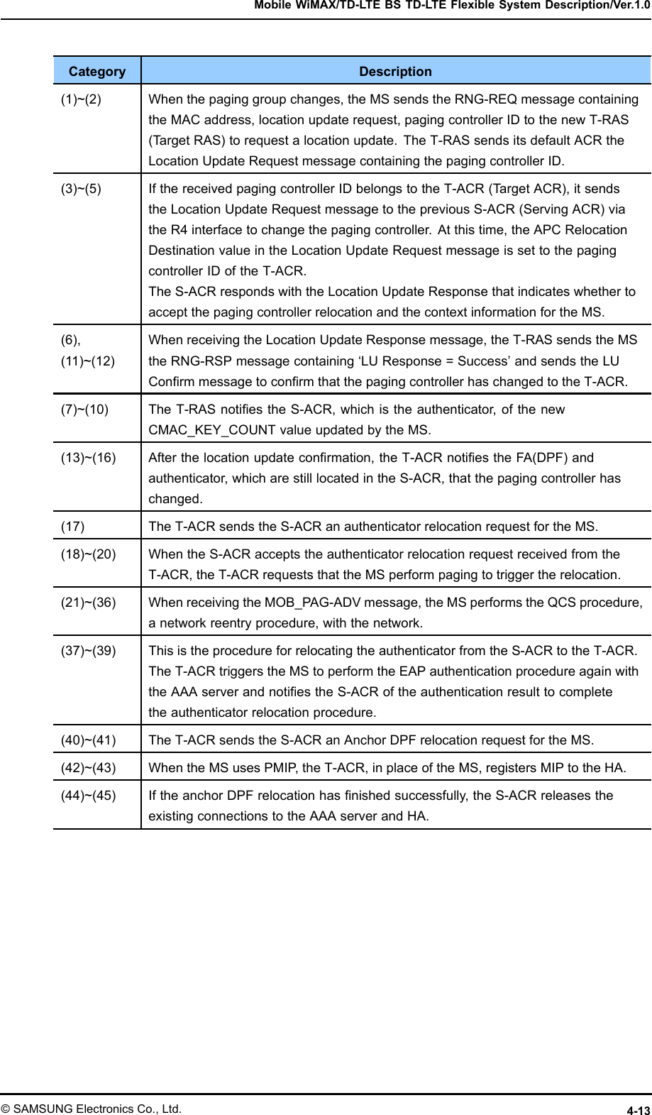 MobileWiMAX/TD-LTEBSTD-LTEFlexibleSystemDescription/Ver.1.0CategoryDescription(1)~(2)Whenthepaginggroupchanges,theMSsendstheRNG-REQmessagecontainingtheMACaddress,locationupdaterequest,pagingcontrollerIDtothenewT-RAS(TargetRAS)torequestalocationupdate.TheT-RASsendsitsdefaultACRtheLocationUpdateRequestmessagecontainingthepagingcontrollerID.(3)~(5)IfthereceivedpagingcontrollerIDbelongstotheT-ACR(TargetACR),itsendstheLocationUpdateRequestmessagetothepreviousS-ACR(ServingACR)viatheR4interfacetochangethepagingcontroller.Atthistime,theAPCRelocationDestinationvalueintheLocationUpdateRequestmessageissettothepagingcontrollerIDoftheT-ACR.TheS-ACRrespondswiththeLocationUpdateResponsethatindicateswhethertoacceptthepagingcontrollerrelocationandthecontextinformationfortheMS.(6),(11)~(12)WhenreceivingtheLocationUpdateResponsemessage,theT-RASsendstheMStheRNG-RSPmessagecontaining‘LUResponse=Success’andsendstheLUConrmmessagetoconrmthatthepagingcontrollerhaschangedtotheT-ACR.(7)~(10)TheT-RASnotiestheS-ACR,whichistheauthenticator,ofthenewCMAC_KEY_COUNTvalueupdatedbytheMS.(13)~(16)Afterthelocationupdateconrmation,theT-ACRnotiestheFA(DPF)andauthenticator,whicharestilllocatedintheS-ACR,thatthepagingcontrollerhaschanged.(17)TheT-ACRsendstheS-ACRanauthenticatorrelocationrequestfortheMS.(18)~(20)WhentheS-ACRacceptstheauthenticatorrelocationrequestreceivedfromtheT-ACR,theT-ACRrequeststhattheMSperformpagingtotriggertherelocation.(21)~(36)WhenreceivingtheMOB_PAG-ADVmessage,theMSperformstheQCSprocedure,anetworkreentryprocedure,withthenetwork.(37)~(39)ThisistheprocedureforrelocatingtheauthenticatorfromtheS-ACRtotheT-ACR.TheT-ACRtriggerstheMStoperformtheEAPauthenticationprocedureagainwiththeAAAserverandnotiestheS-ACRoftheauthenticationresulttocompletetheauthenticatorrelocationprocedure.(40)~(41)TheT-ACRsendstheS-ACRanAnchorDPFrelocationrequestfortheMS.(42)~(43)WhentheMSusesPMIP ,theT-ACR,inplaceoftheMS,registersMIPtotheHA.(44)~(45)IftheanchorDPFrelocationhasnishedsuccessfully,theS-ACRreleasestheexistingconnectionstotheAAAserverandHA.©SAMSUNGElectronicsCo.,Ltd.4-13