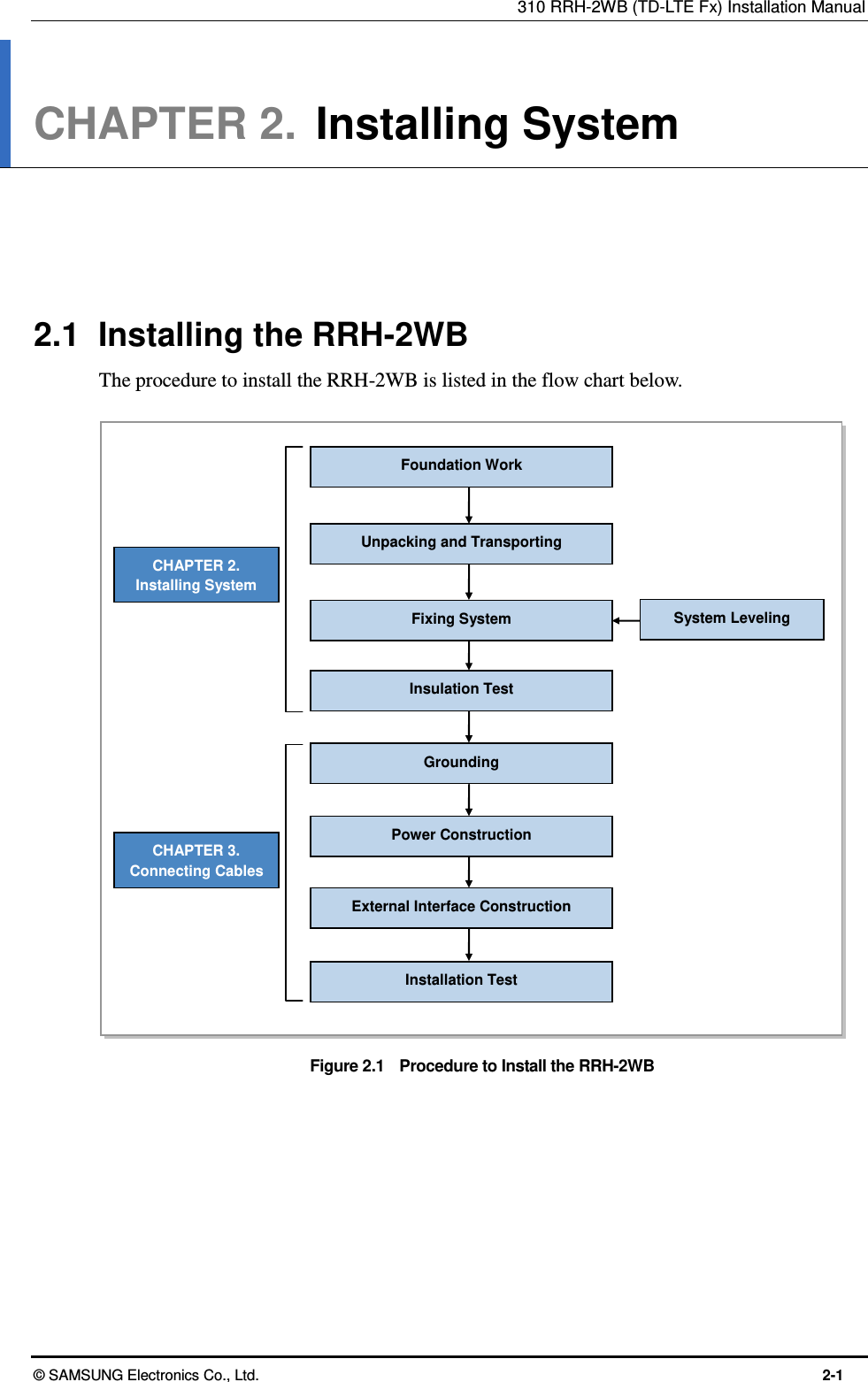 310 RRH-2WB (TD-LTE Fx) Installation Manual © SAMSUNG Electronics Co., Ltd.  2-1 CHAPTER 2.  Installing System      2.1  Installing the RRH-2WB The procedure to install the RRH-2WB is listed in the flow chart below.  Figure 2.1    Procedure to Install the RRH-2WB  Unpacking and Transporting Fixing System Grounding Power Construction  External Interface Construction  CHAPTER 2. Installing System CHAPTER 3. Connecting Cables Foundation Work Installation Test  Insulation Test System Leveling 