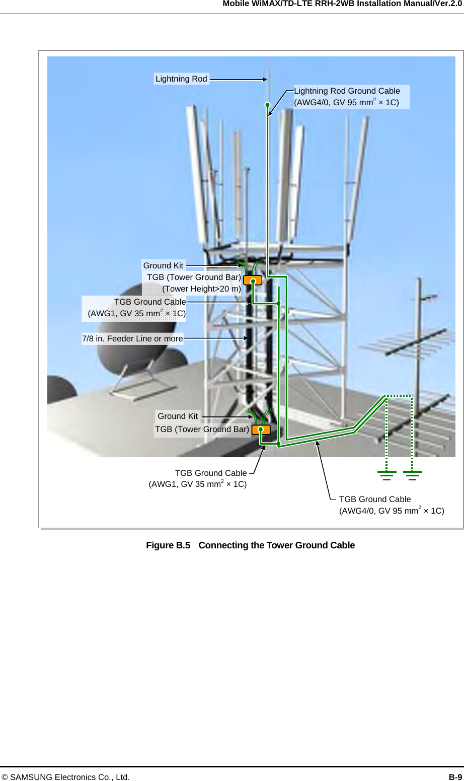   Mobile WiMAX/TD-LTE RRH-2WB Installation Manual/Ver.2.0 © SAMSUNG Electronics Co., Ltd.  B-9  Figure B.5    Connecting the Tower Ground Cable   Lightning Rod7/8 in. Feeder Line or moreGround KitTGB (Tower Ground Bar)  (Tower Height&gt;20 m)TGB Ground Cable  (AWG1, GV 35 mm2 × 1C)Lightning Rod Ground Cable (AWG4/0, GV 95 mm2 × 1C) TGB (Tower Ground Bar)Ground KitTGB Ground Cable  (AWG1, GV 35 mm2 × 1C)TGB Ground Cable (AWG4/0, GV 95 mm2 × 1C) 