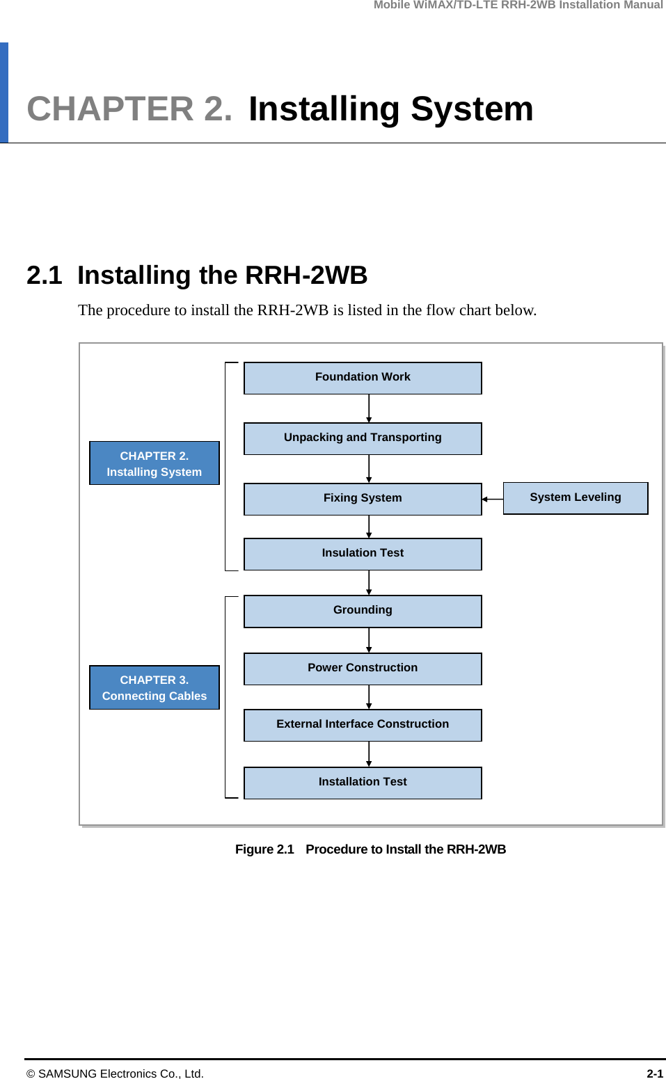 Mobile WiMAX/TD-LTE RRH-2WB Installation Manual © SAMSUNG Electronics Co., Ltd.  2-1 CHAPTER 2.  Installing System      2.1 Installing the RRH-2WB The procedure to install the RRH-2WB is listed in the flow chart below.  Figure 2.1    Procedure to Install the RRH-2WB  Unpacking and Transporting Fixing System Grounding Power Construction External Interface Construction CHAPTER 2. Installing System CHAPTER 3. Connecting Cables Foundation Work Installation Test Insulation Test System Leveling 